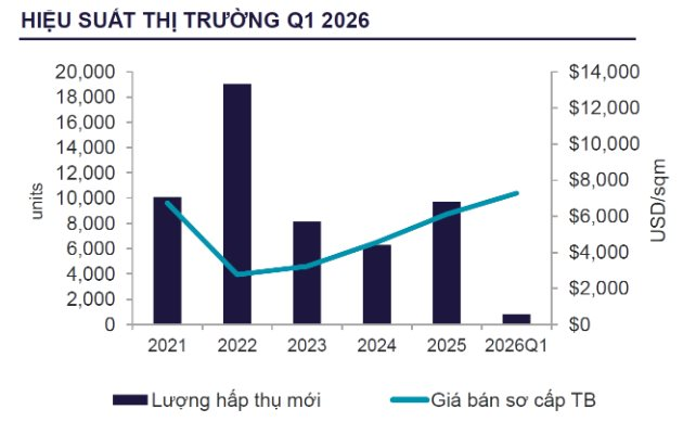 Sốc: Giá chung cư TPHCM chạm mốc cao nhất mọi thời đại - Ảnh 3