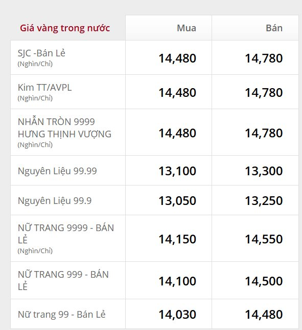 Sáng 19/6: Giá vàng nhẫn trơn, vàng miếng lao dốc - Ảnh 1
