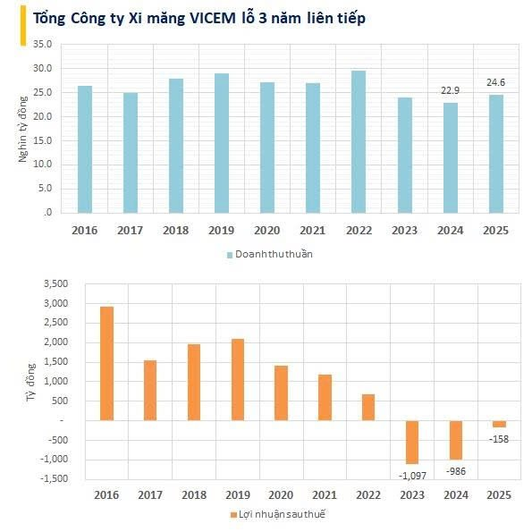 VICEM báo lỗ 3 năm liên tiếp, kiểm toán viên nghi ngờ về khả năng hoạt động liên tục của nhiều công ty con - Ảnh 1