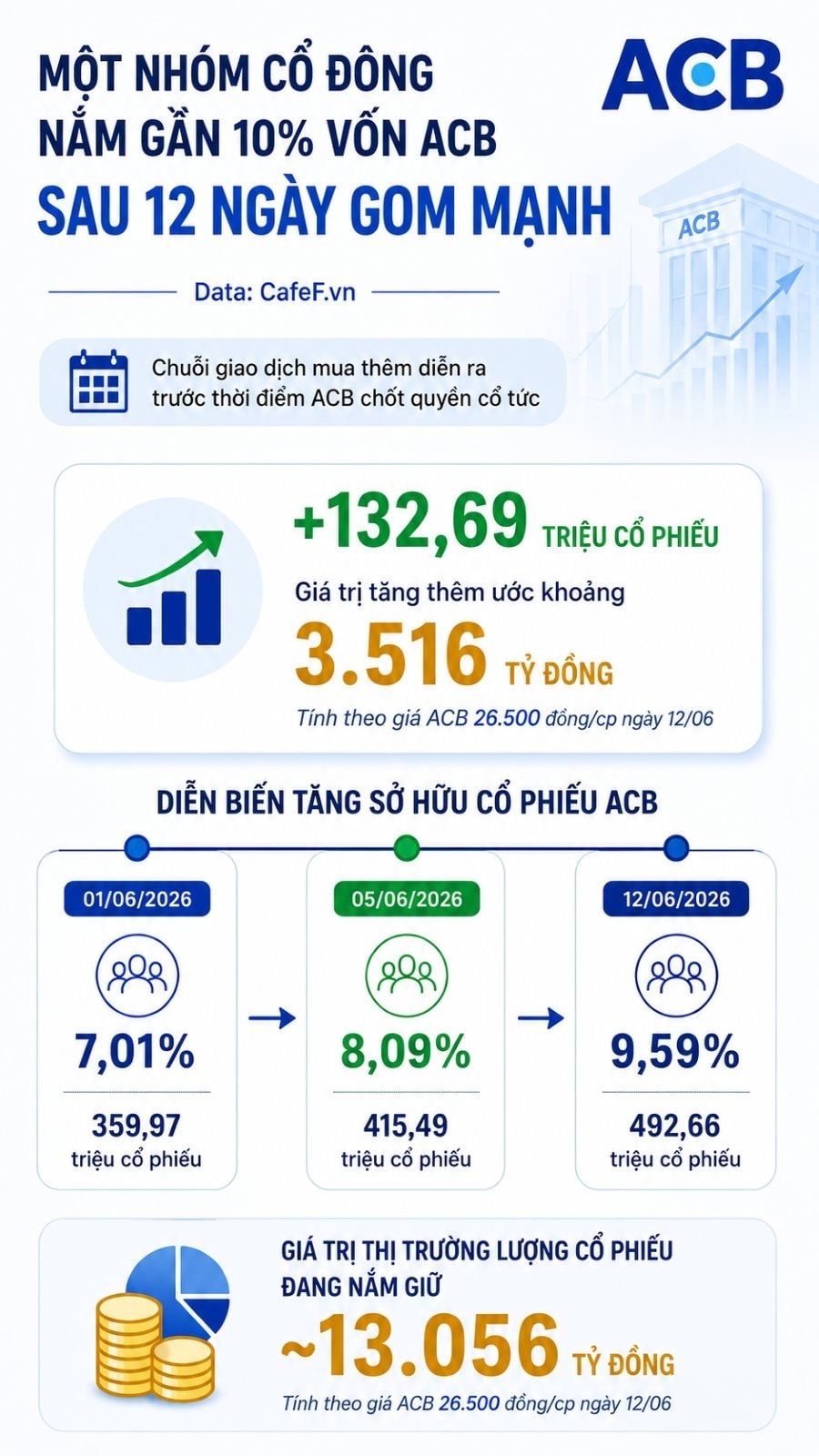 Sau 12 ngày tăng tốc gom cổ phiếu, một nhóm cổ đông nắm gần 10% cổ phần ACB, giá trị gần 13.000 tỷ đồng - Ảnh 1