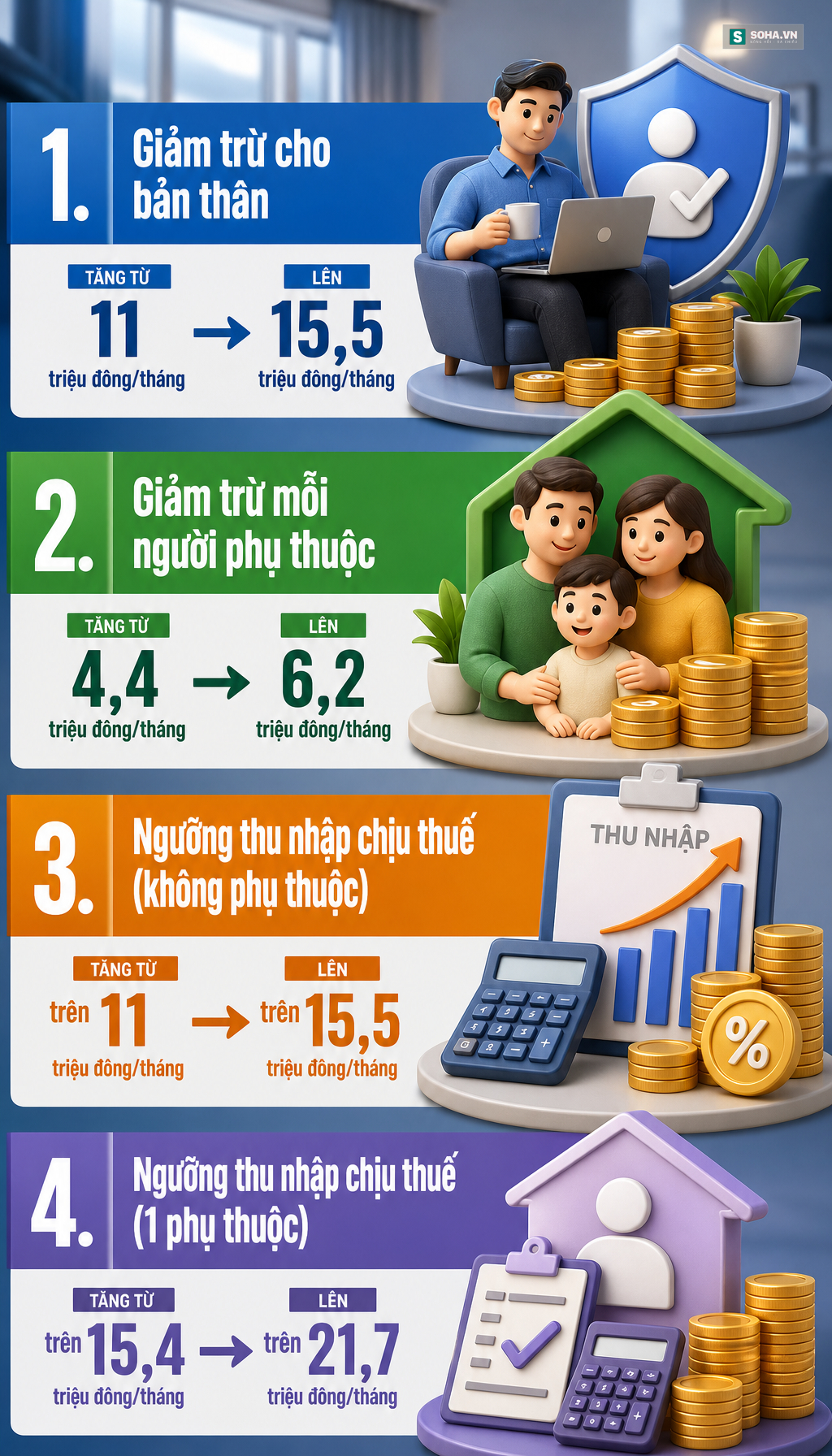 Chính sách mới về thuế thu nhập cá nhân từ ngày 1/7 tất cả mọi người cần biết - Ảnh 1