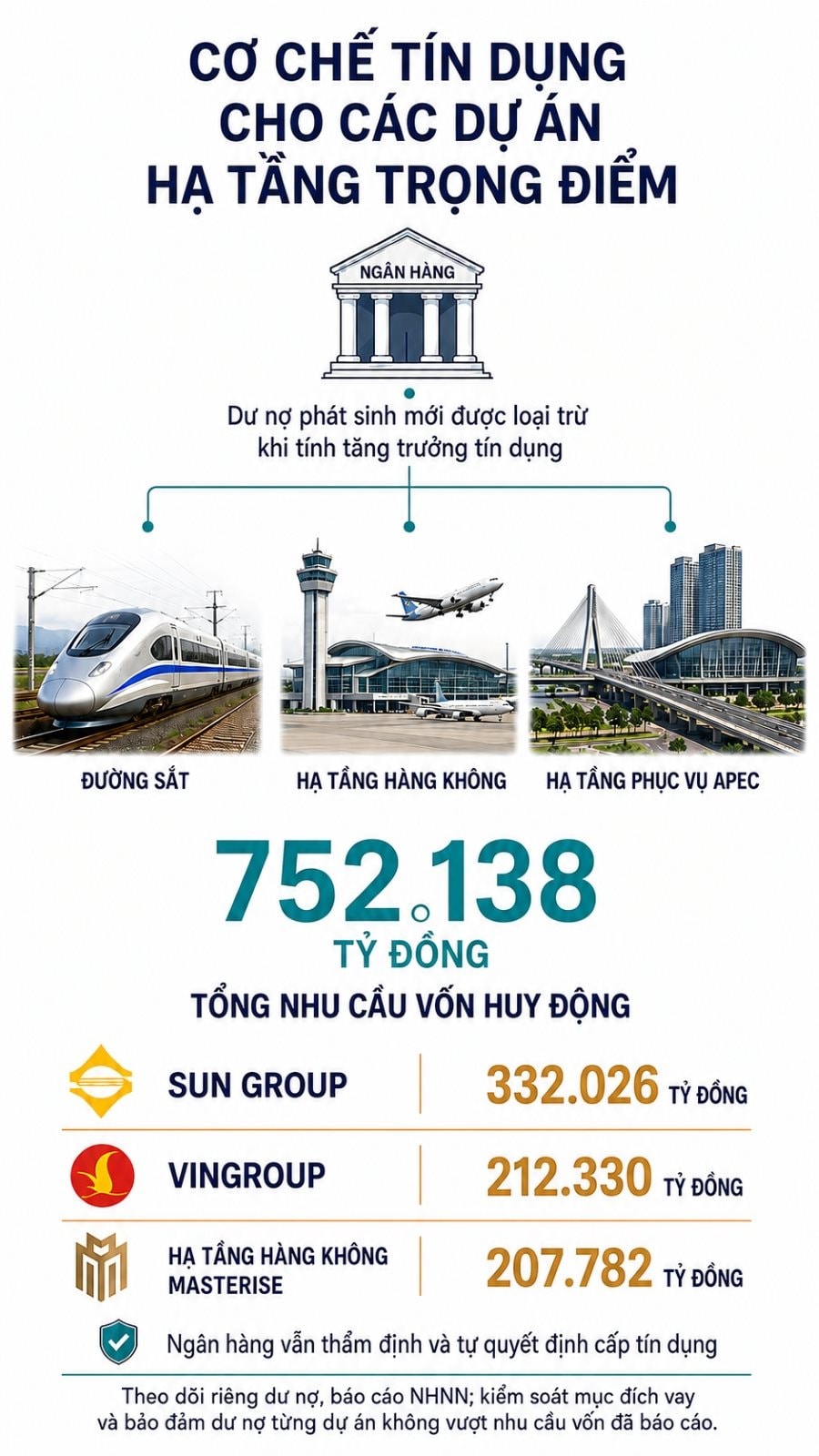 Khoản vay cho loạt dự án hạ tầng trọng điểm hơn 752.000 tỷ của Vingroup, Sun Group và Masterise được loại trừ khi tính tăng trưởng tín dụng - Ảnh 1