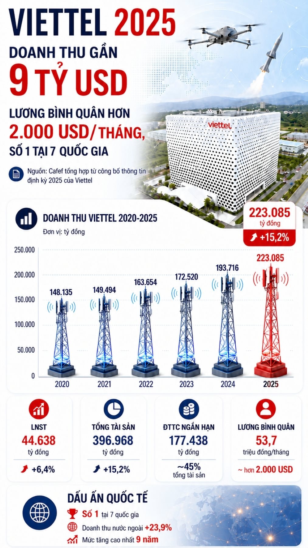 Một tập đoàn Việt Nam khiến thế giới phải chú ý: Doanh thu 9 tỷ USD, trả lương 53,7 triệu đồng/tháng, tổng tài sản gần 400.000 tỷ đồng - Ảnh 2