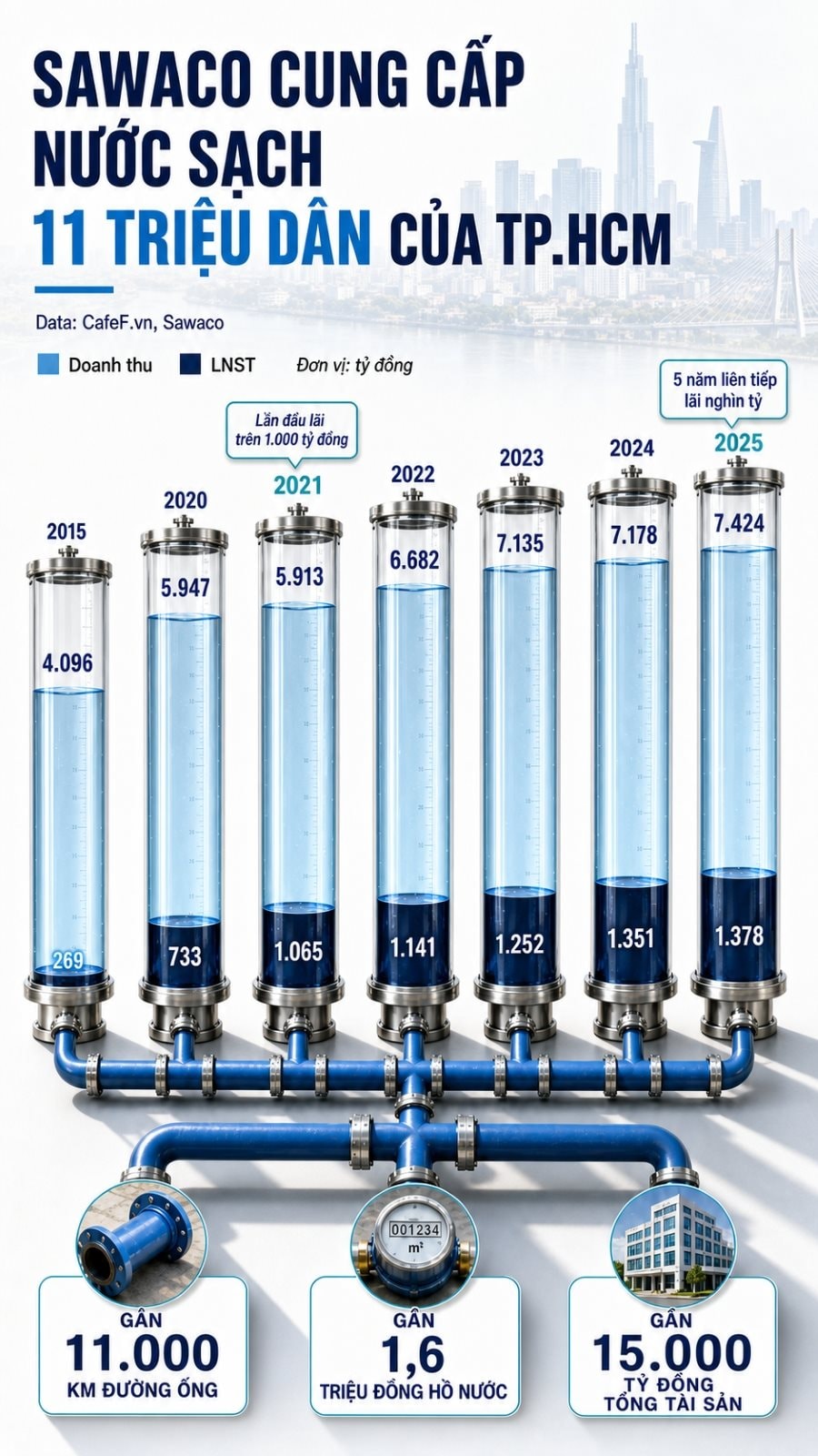 Cung cấp mặt hàng không thể thiếu cho hơn 11 triệu người, một DN 5 năm liền lãi nghìn tỷ, nắm gần 15.000 tỷ đồng tài sản