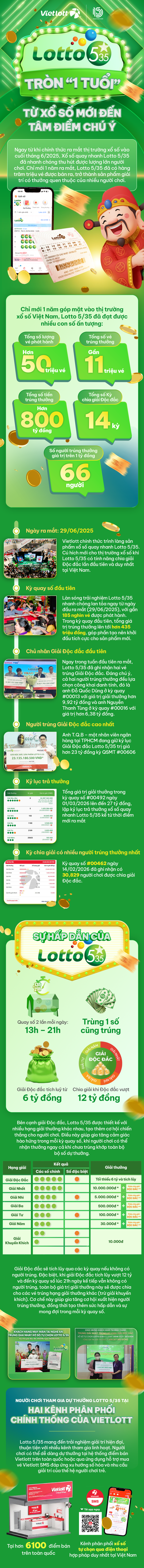 Lotto 5/35: Khám phá hành trình 365 ngày chinh phục người chơi xổ số - Ảnh 1