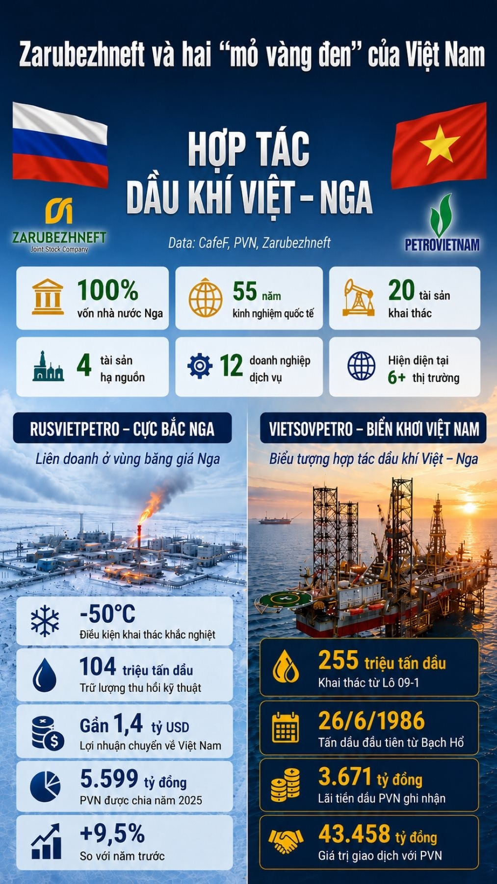Bắt tay đối tác Nga kinh doanh ở nơi âm 50 độ và giữa biển khơi, một doanh nghiệp Việt thu về hơn 40.000 tỷ lợi nhuận chỉ trong 5 năm - Ảnh 1