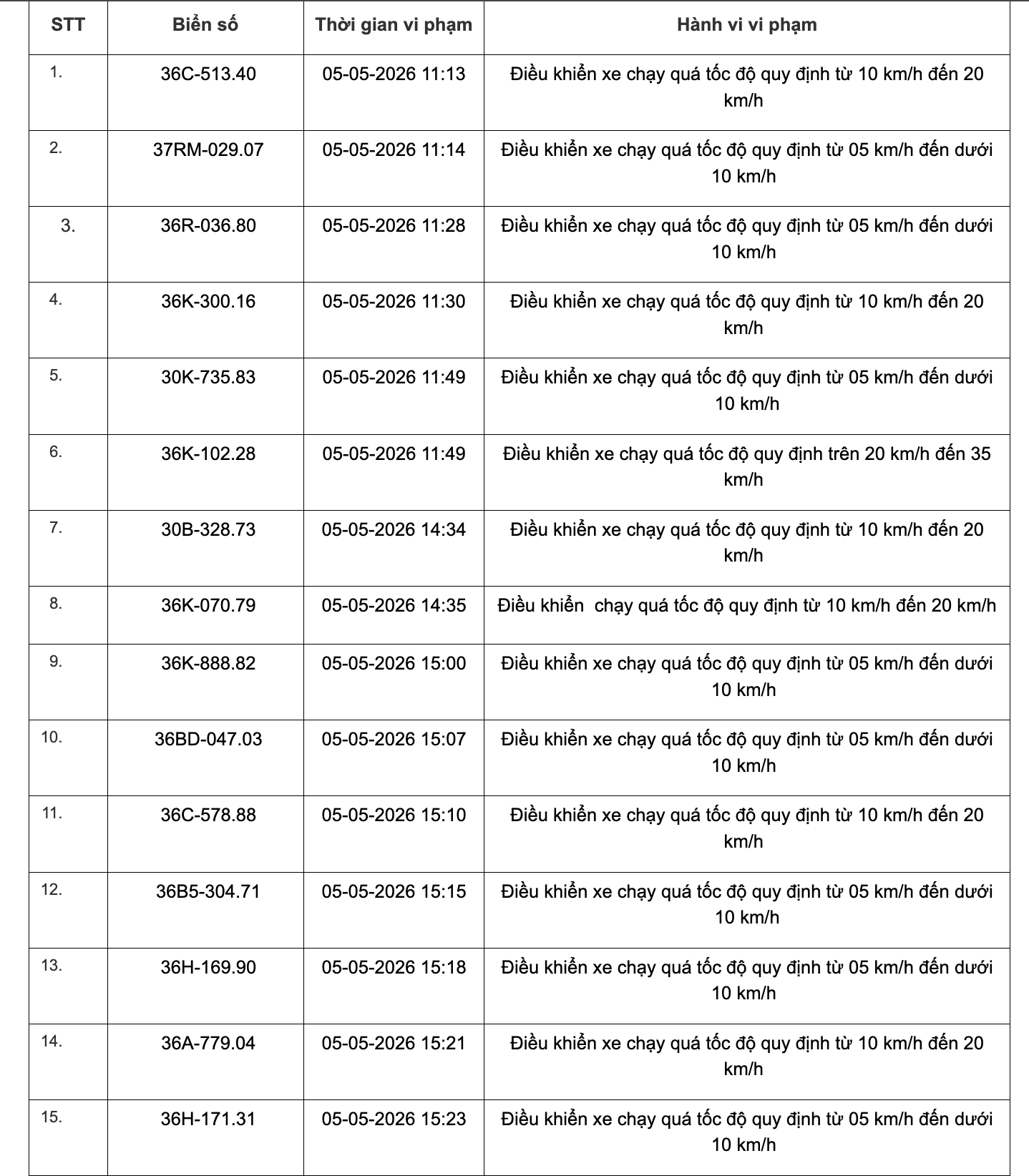 467 chủ xe chạy quá tốc độ có biển số sau đây nhanh chóng nộp phạt nguội theo Nghị định 168 - Ảnh 1