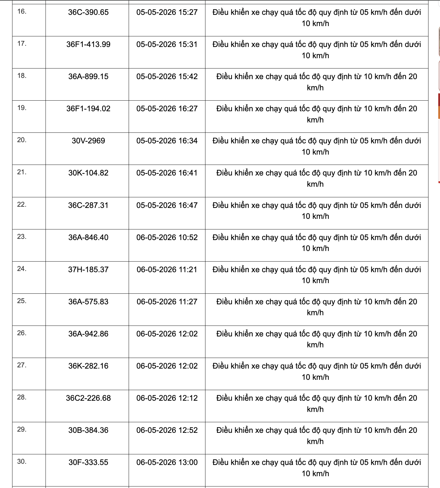 467 chủ xe chạy quá tốc độ có biển số sau đây nhanh chóng nộp phạt nguội theo Nghị định 168 - Ảnh 2