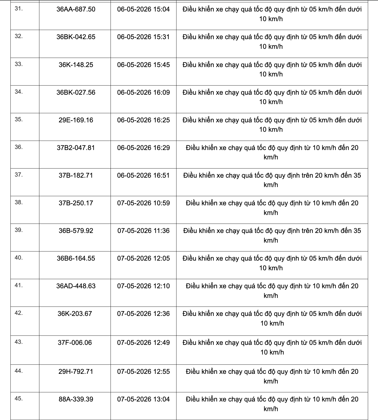 467 chủ xe chạy quá tốc độ có biển số sau đây nhanh chóng nộp phạt nguội theo Nghị định 168 - Ảnh 3
