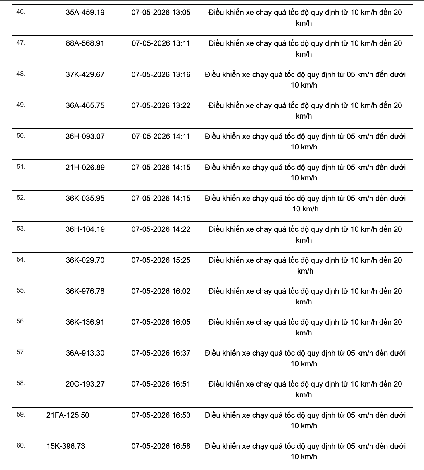467 chủ xe chạy quá tốc độ có biển số sau đây nhanh chóng nộp phạt nguội theo Nghị định 168 - Ảnh 4