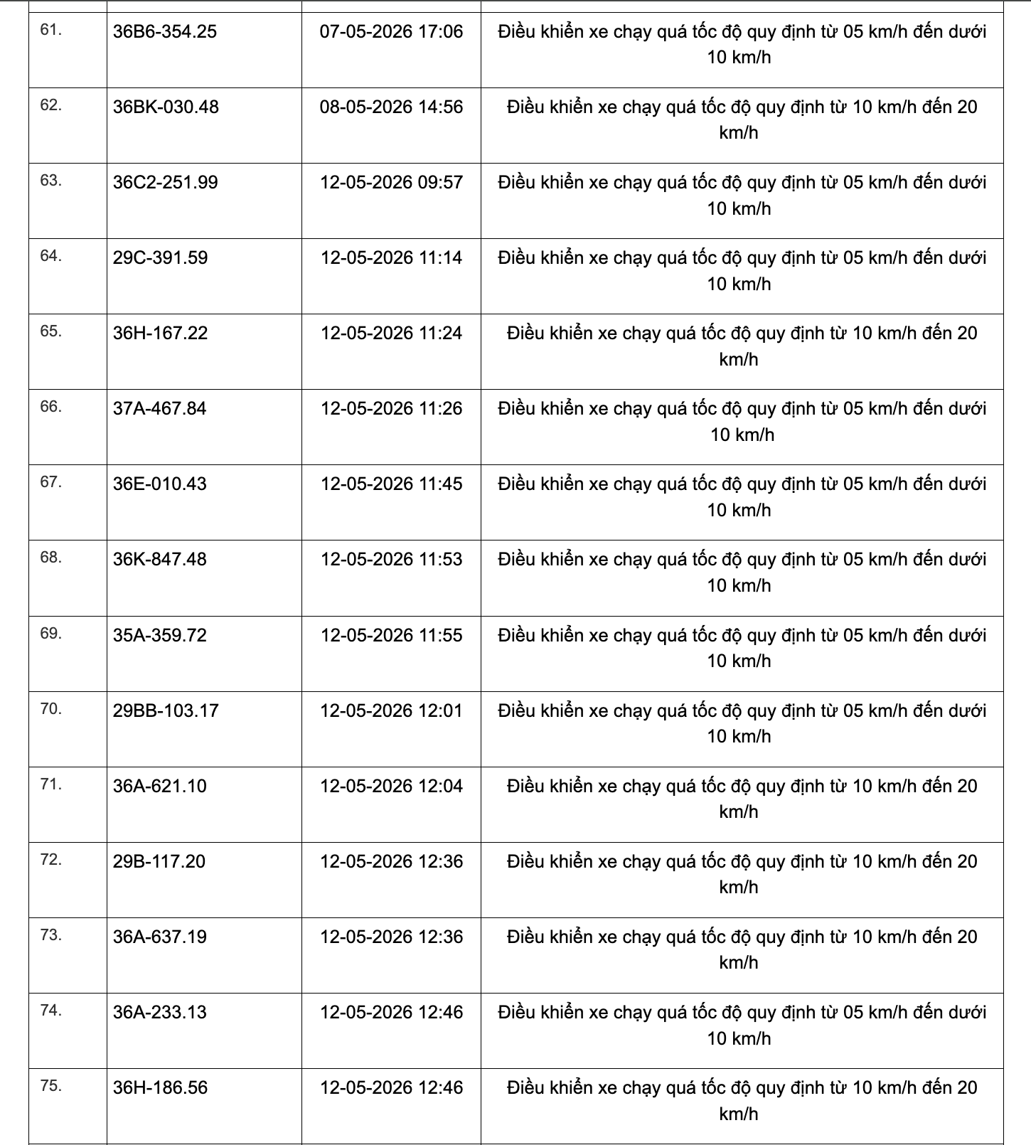 467 chủ xe chạy quá tốc độ có biển số sau đây nhanh chóng nộp phạt nguội theo Nghị định 168 - Ảnh 5