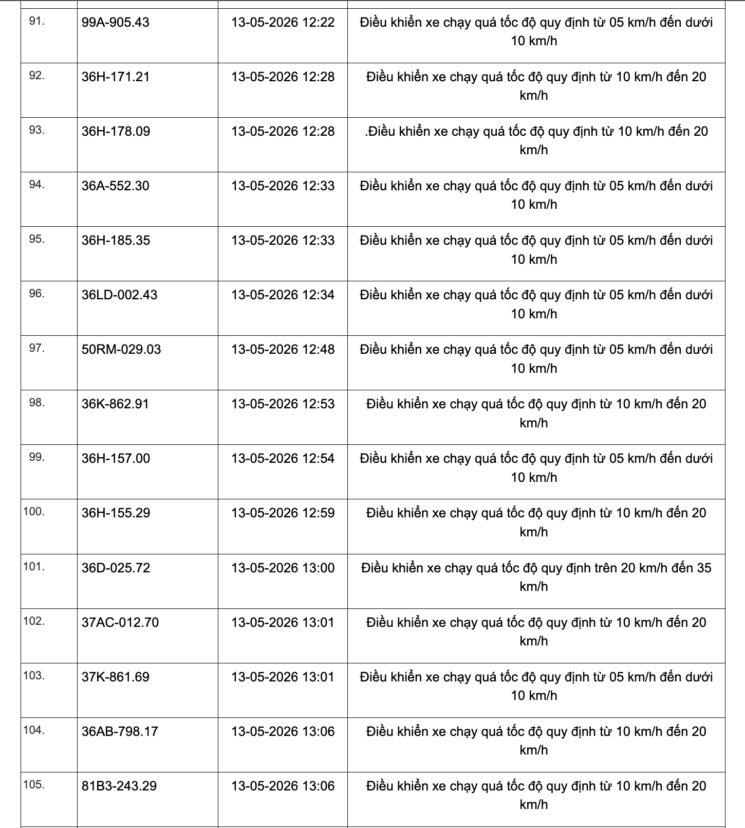 467 chủ xe chạy quá tốc độ có biển số sau đây nhanh chóng nộp phạt nguội theo Nghị định 168 - Ảnh 7