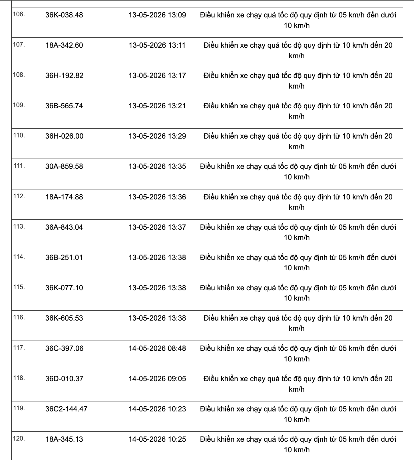 467 chủ xe chạy quá tốc độ có biển số sau đây nhanh chóng nộp phạt nguội theo Nghị định 168 - Ảnh 8