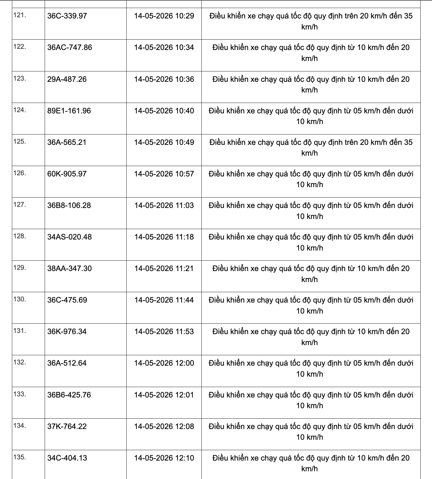 467 chủ xe chạy quá tốc độ có biển số sau đây nhanh chóng nộp phạt nguội theo Nghị định 168 - Ảnh 9