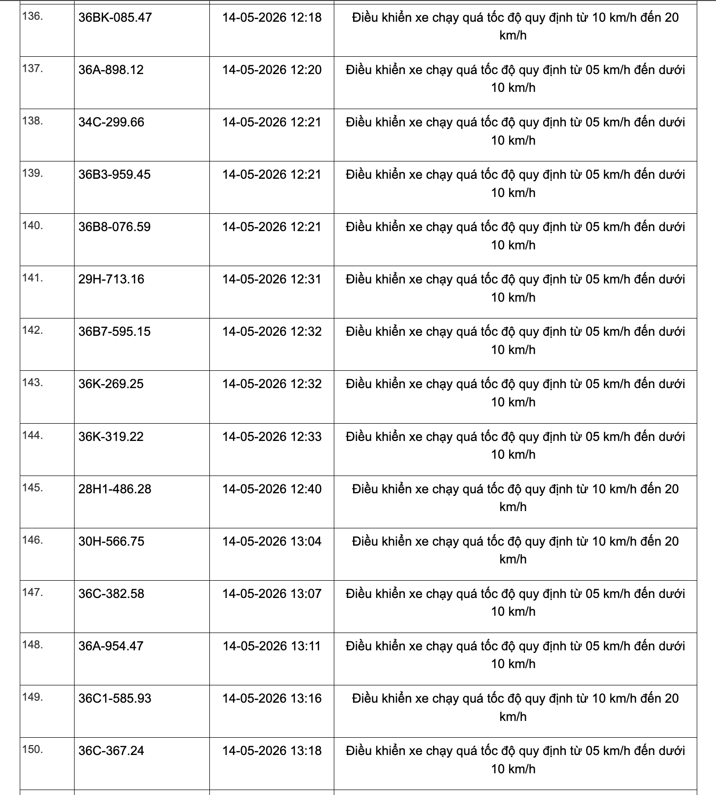 467 chủ xe chạy quá tốc độ có biển số sau đây nhanh chóng nộp phạt nguội theo Nghị định 168 - Ảnh 10