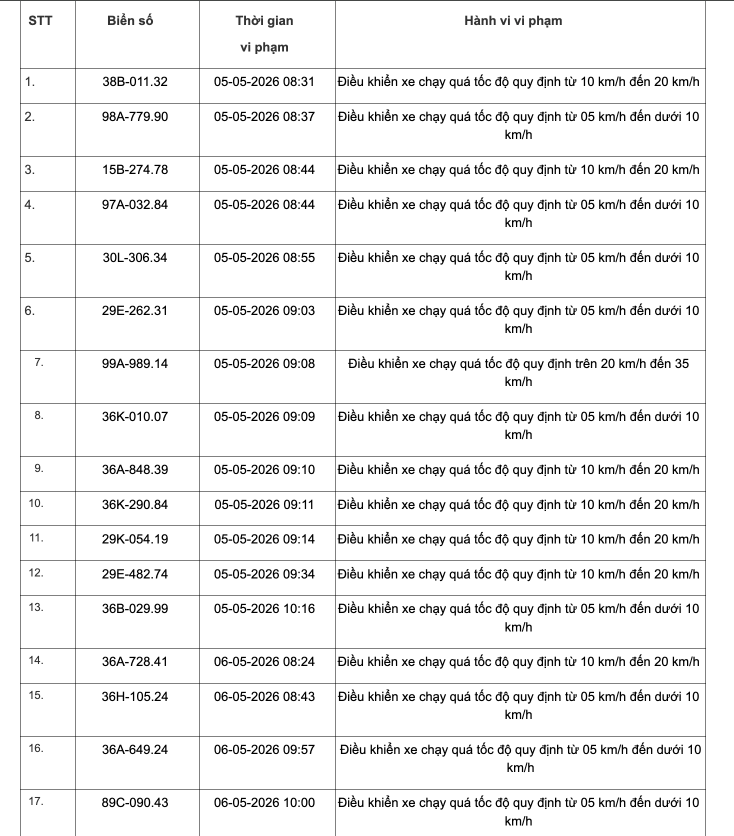 467 chủ xe chạy quá tốc độ có biển số sau đây nhanh chóng nộp phạt nguội theo Nghị định 168 - Ảnh 12