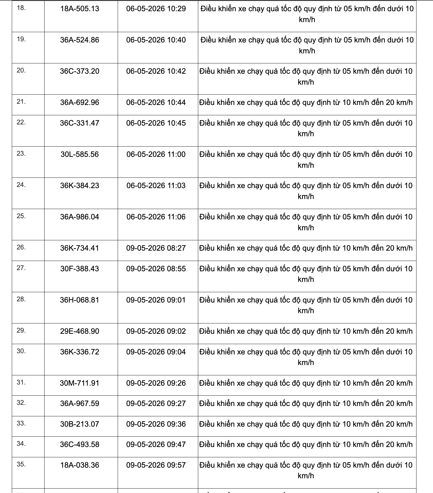 467 chủ xe chạy quá tốc độ có biển số sau đây nhanh chóng nộp phạt nguội theo Nghị định 168 - Ảnh 13