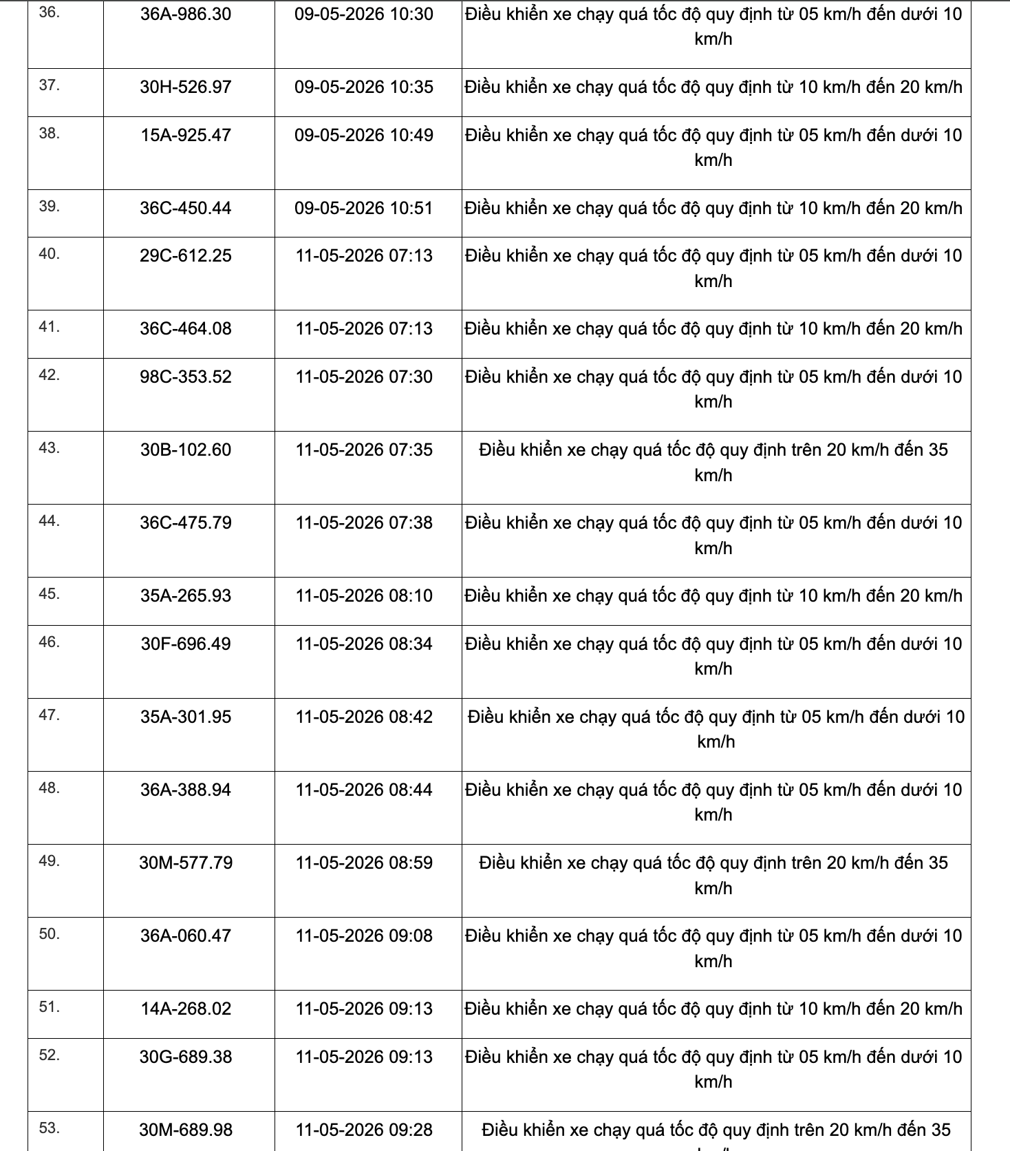467 chủ xe chạy quá tốc độ có biển số sau đây nhanh chóng nộp phạt nguội theo Nghị định 168 - Ảnh 14
