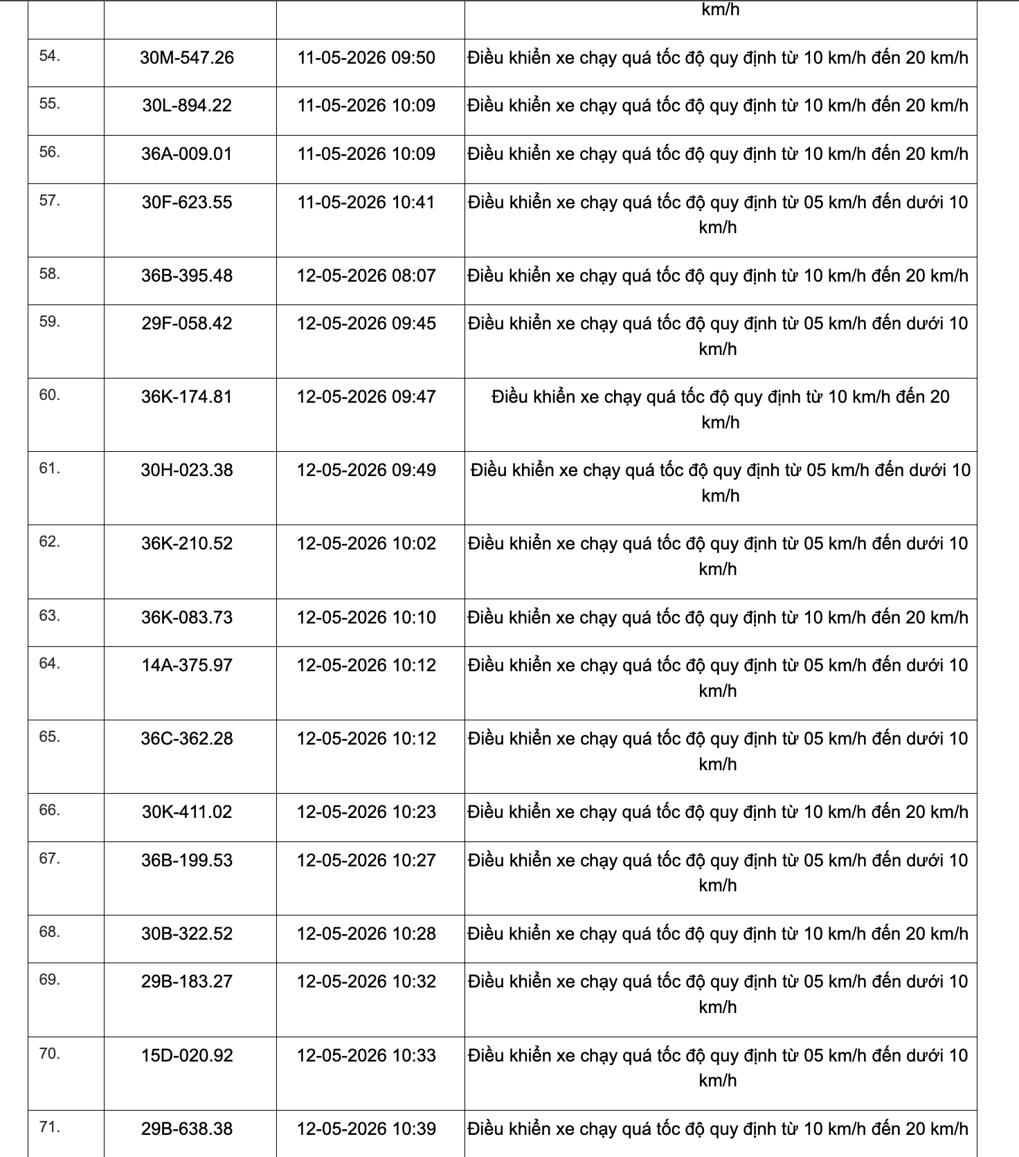 467 chủ xe chạy quá tốc độ có biển số sau đây nhanh chóng nộp phạt nguội theo Nghị định 168 - Ảnh 15
