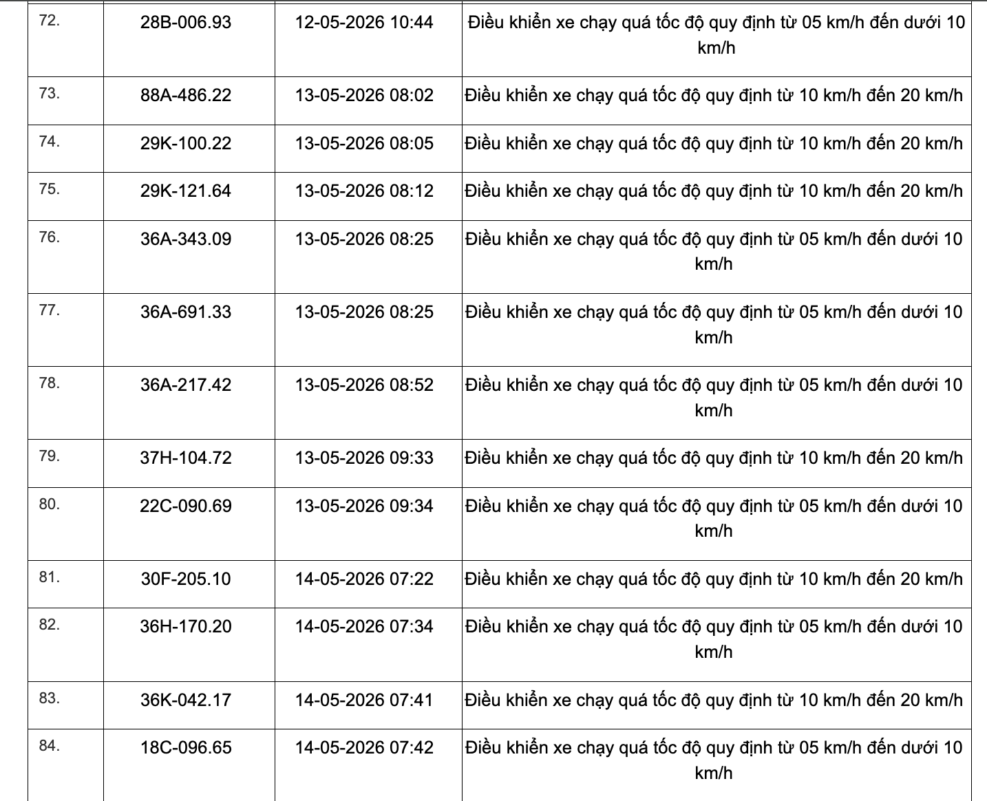 467 chủ xe chạy quá tốc độ có biển số sau đây nhanh chóng nộp phạt nguội theo Nghị định 168 - Ảnh 16