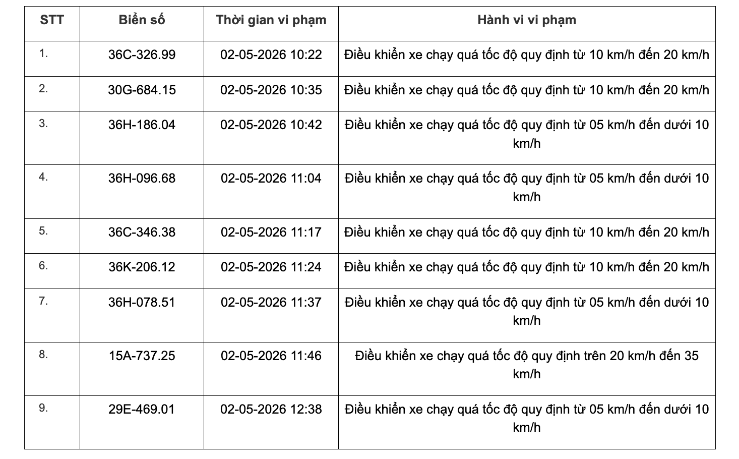 467 chủ xe chạy quá tốc độ có biển số sau đây nhanh chóng nộp phạt nguội theo Nghị định 168 - Ảnh 18