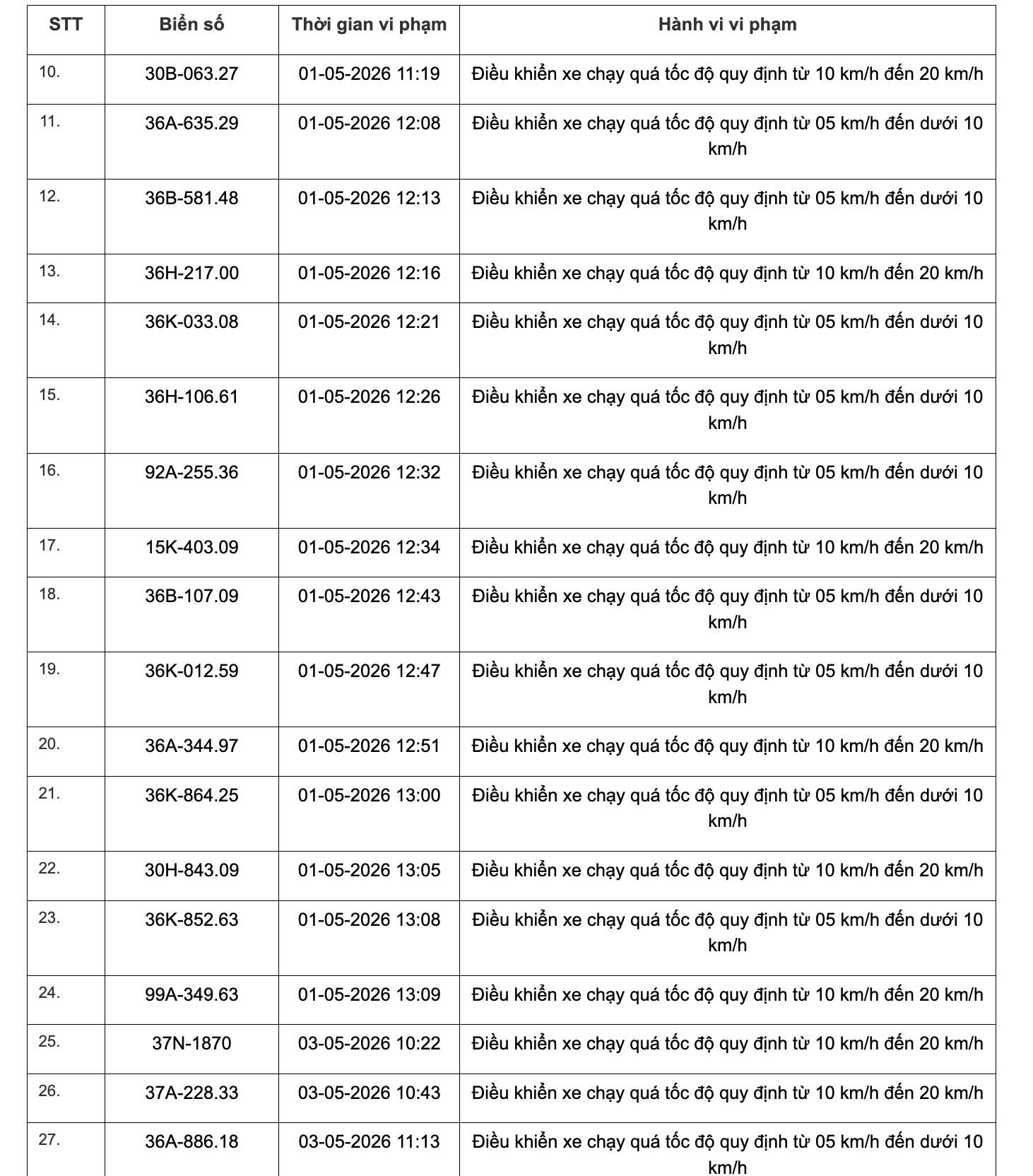 467 chủ xe chạy quá tốc độ có biển số sau đây nhanh chóng nộp phạt nguội theo Nghị định 168 - Ảnh 19