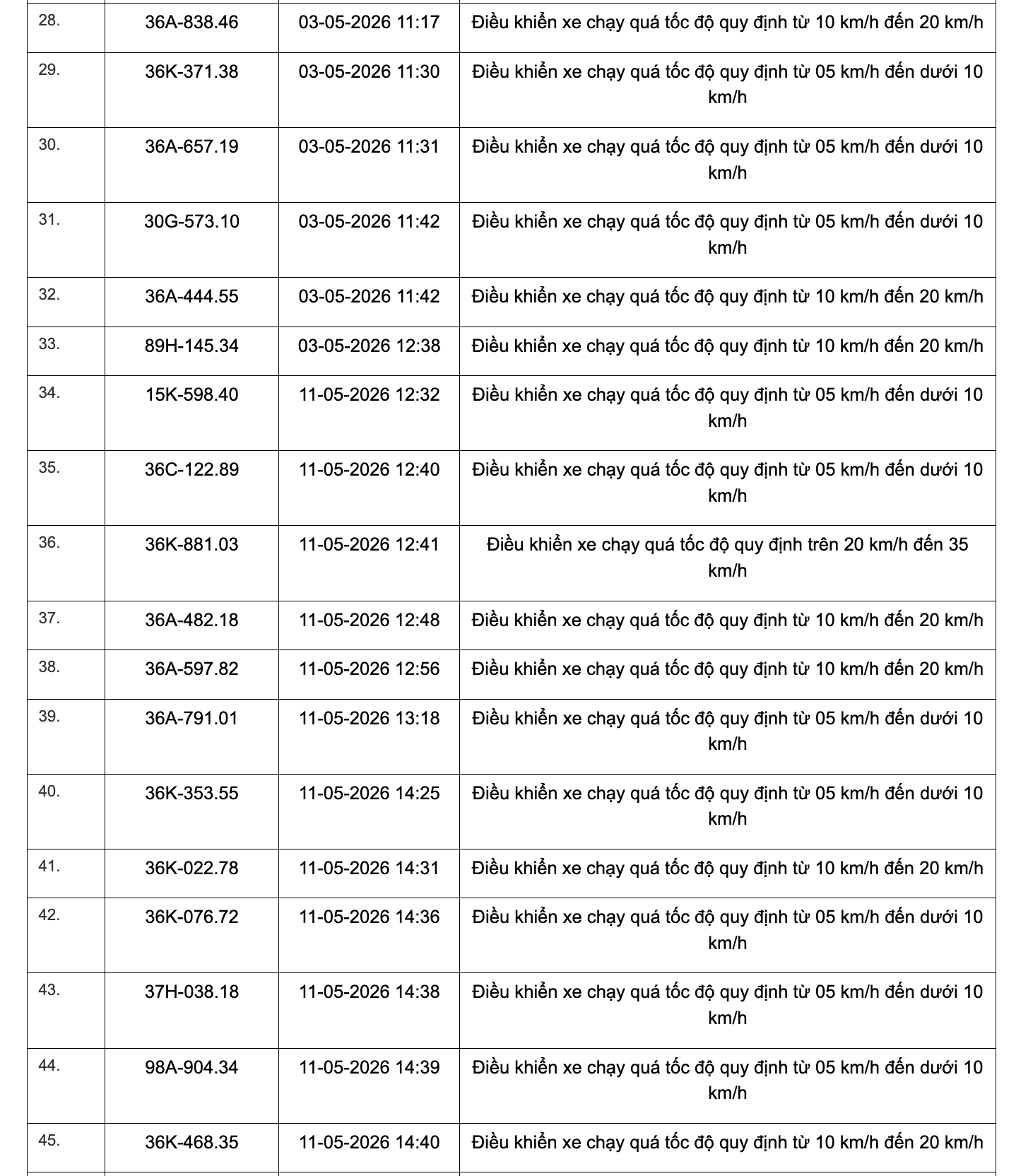 467 chủ xe chạy quá tốc độ có biển số sau đây nhanh chóng nộp phạt nguội theo Nghị định 168 - Ảnh 20