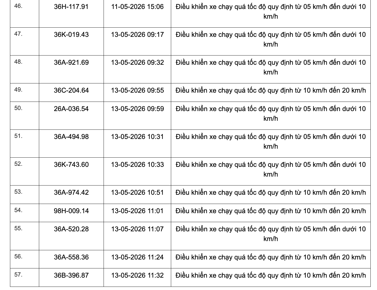 467 chủ xe chạy quá tốc độ có biển số sau đây nhanh chóng nộp phạt nguội theo Nghị định 168 - Ảnh 21