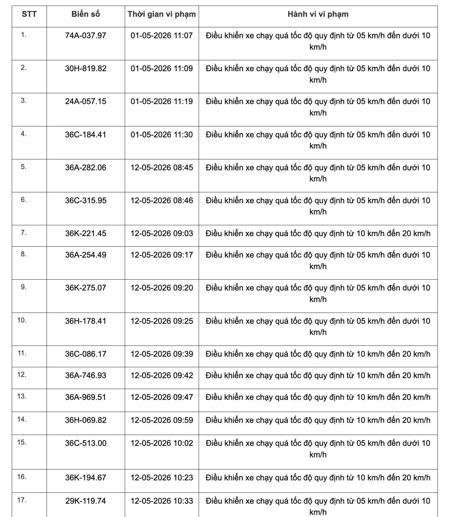 467 chủ xe chạy quá tốc độ có biển số sau đây nhanh chóng nộp phạt nguội theo Nghị định 168 - Ảnh 22
