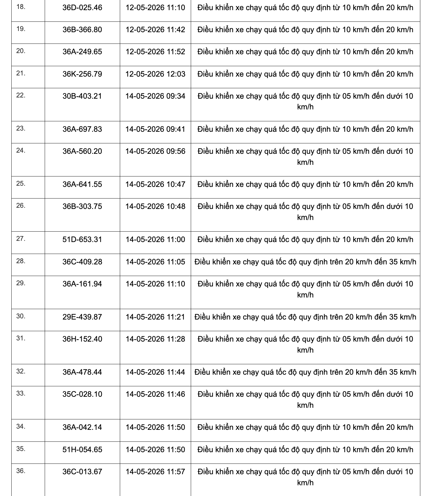 467 chủ xe chạy quá tốc độ có biển số sau đây nhanh chóng nộp phạt nguội theo Nghị định 168 - Ảnh 23