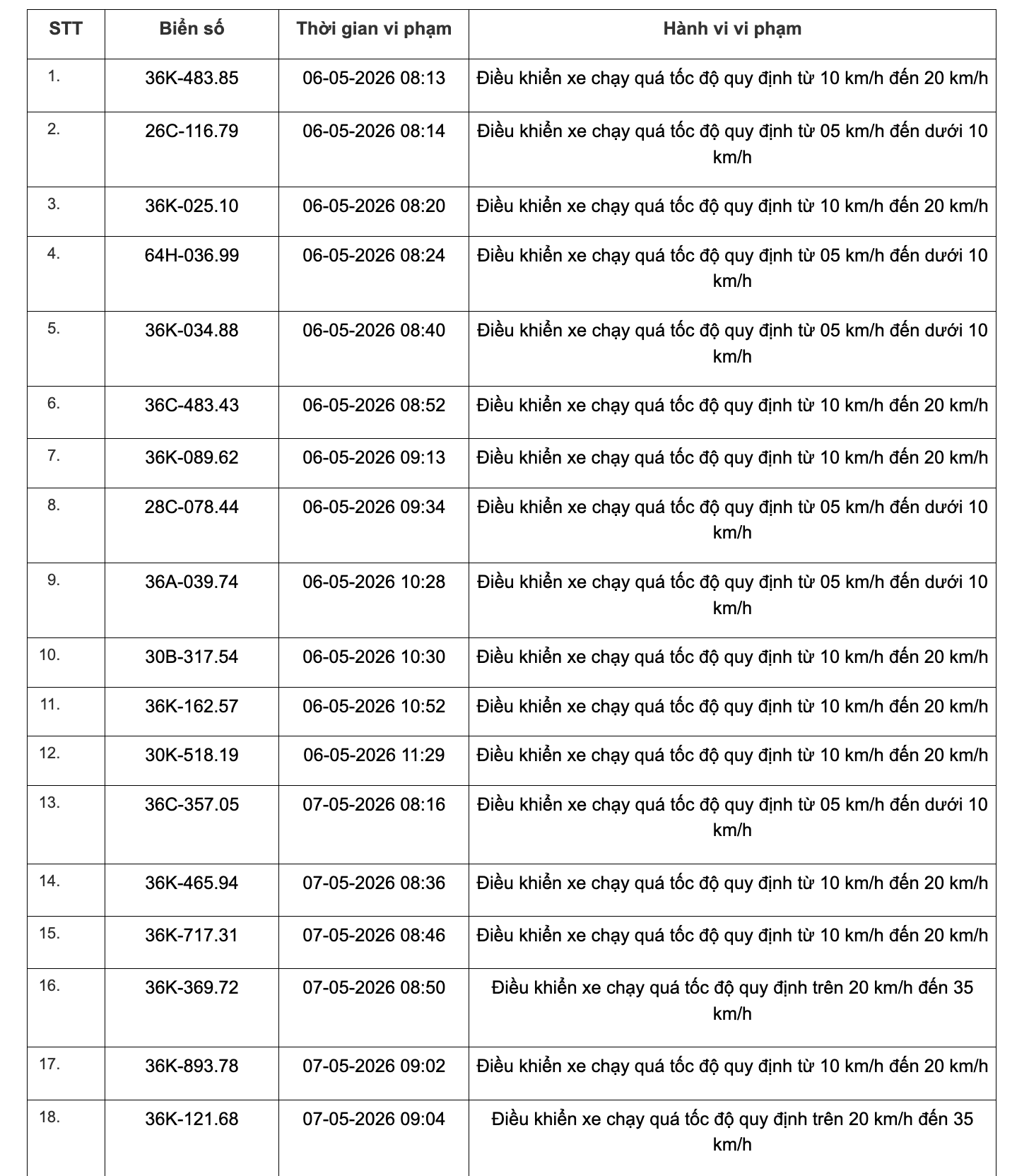 467 chủ xe chạy quá tốc độ có biển số sau đây nhanh chóng nộp phạt nguội theo Nghị định 168 - Ảnh 24