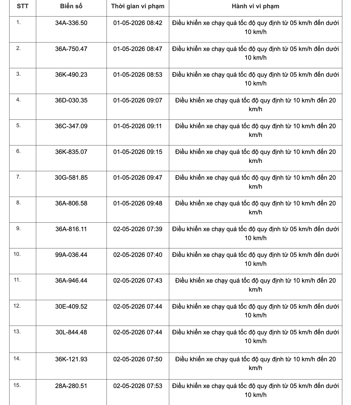 467 chủ xe chạy quá tốc độ có biển số sau đây nhanh chóng nộp phạt nguội theo Nghị định 168 - Ảnh 26