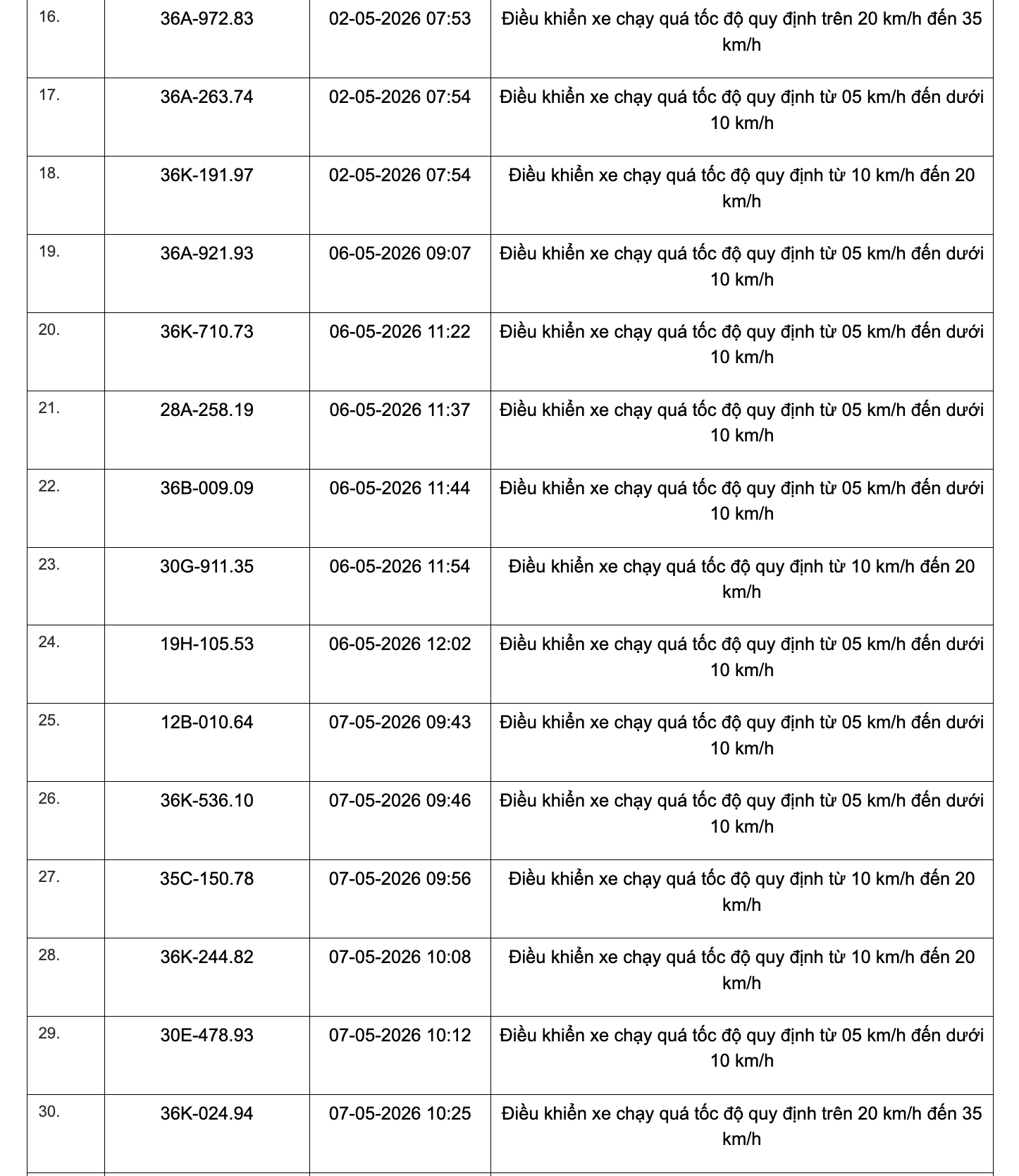 467 chủ xe chạy quá tốc độ có biển số sau đây nhanh chóng nộp phạt nguội theo Nghị định 168 - Ảnh 27