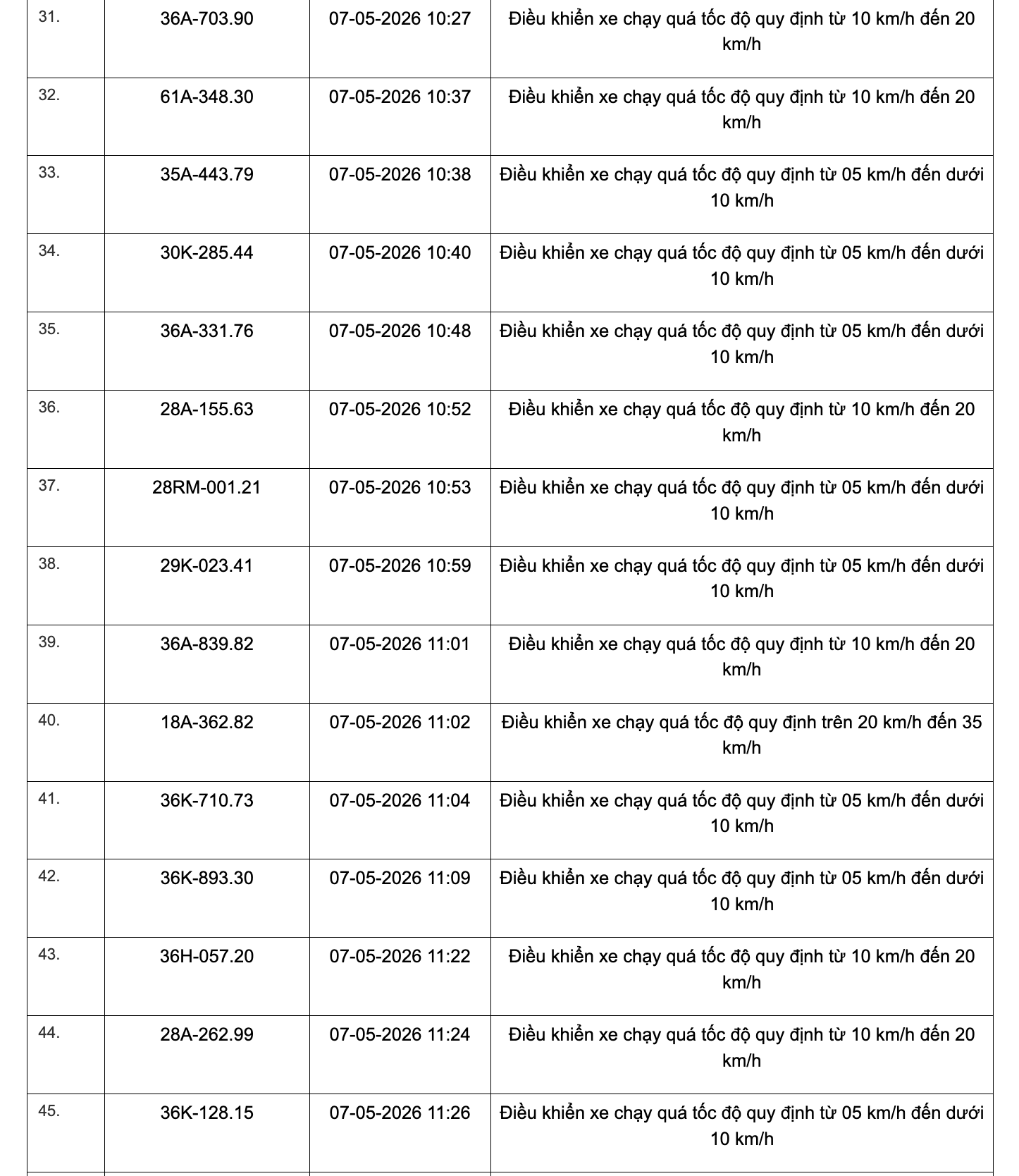 467 chủ xe chạy quá tốc độ có biển số sau đây nhanh chóng nộp phạt nguội theo Nghị định 168 - Ảnh 28