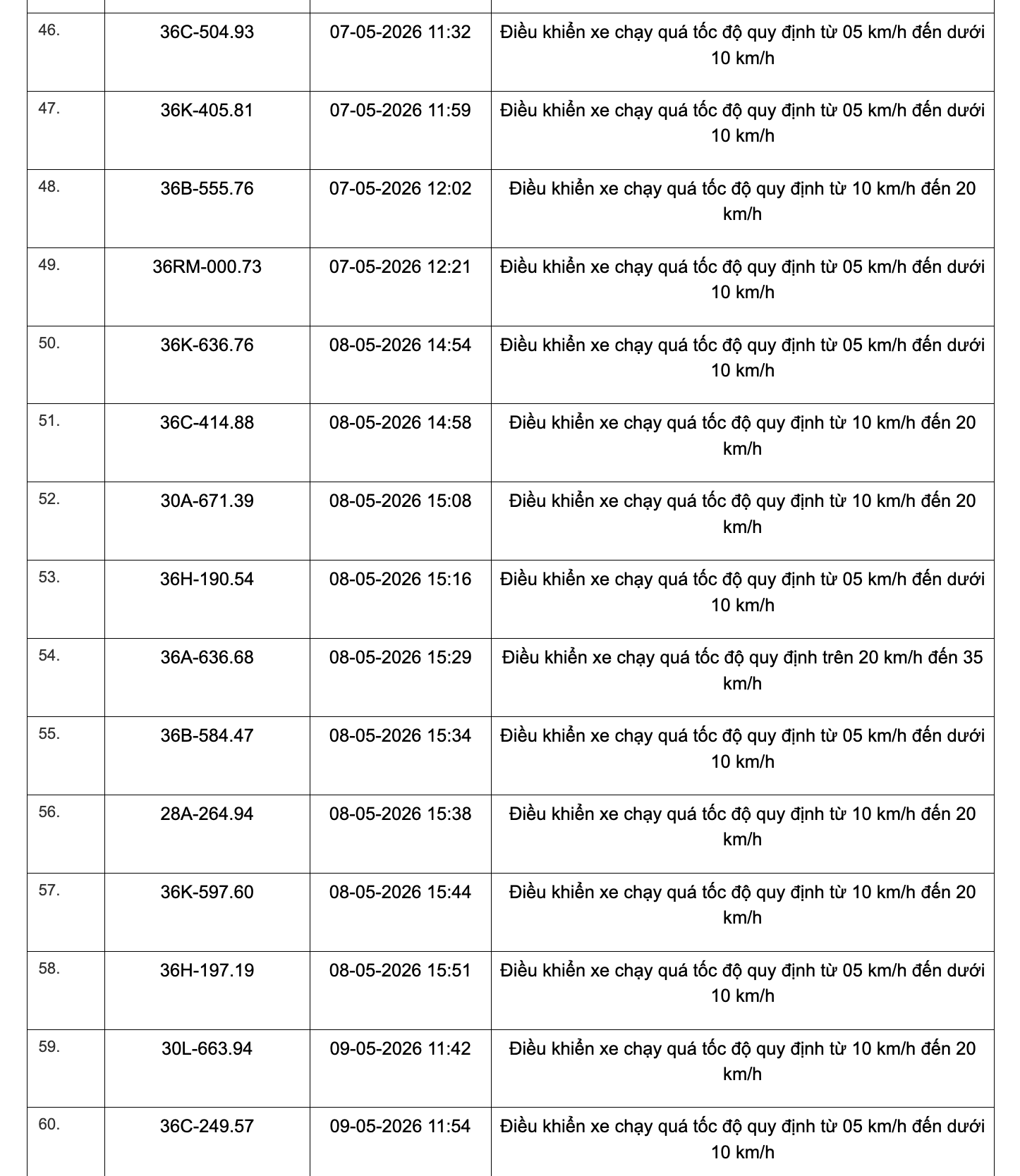 467 chủ xe chạy quá tốc độ có biển số sau đây nhanh chóng nộp phạt nguội theo Nghị định 168 - Ảnh 29