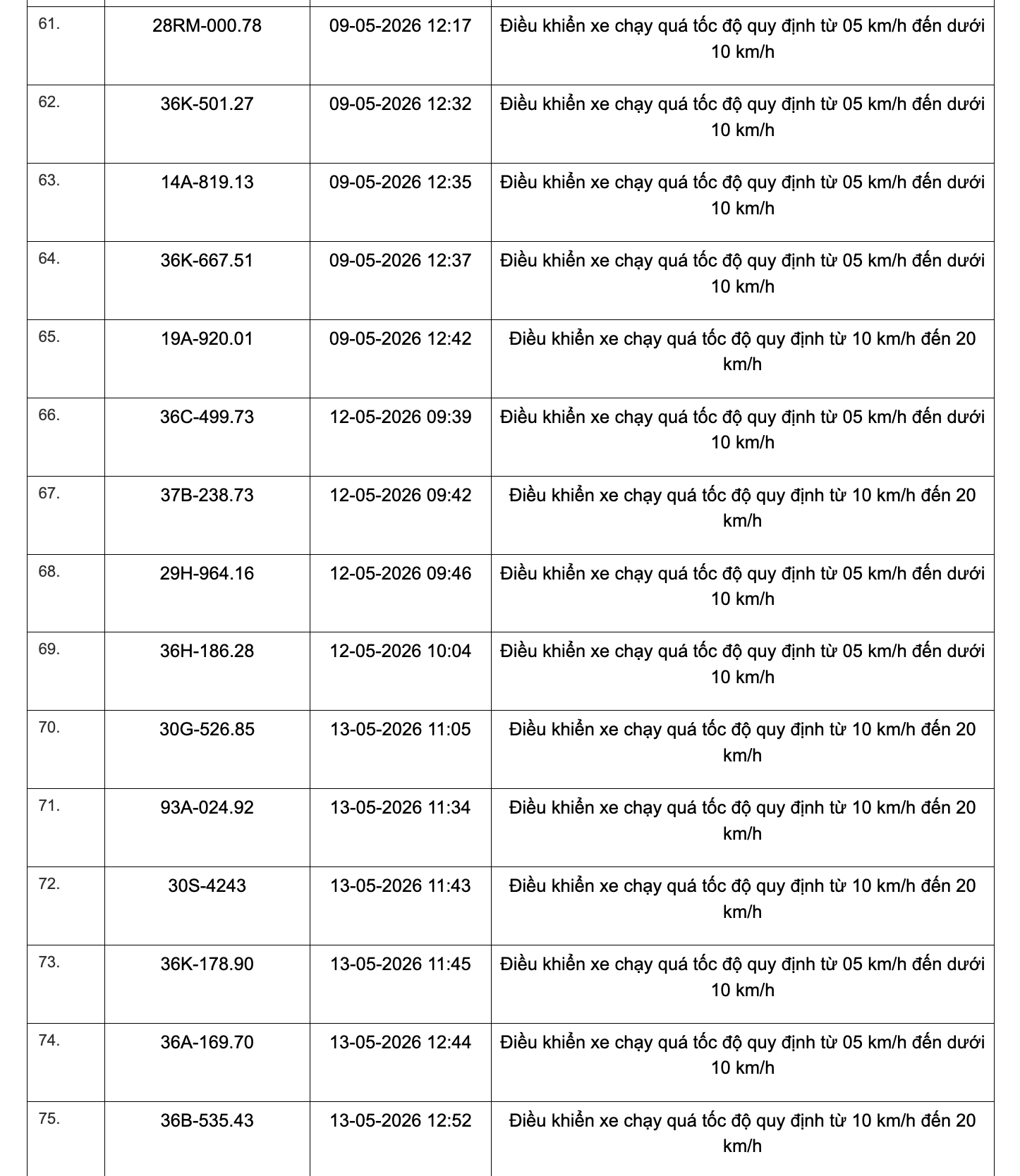 467 chủ xe chạy quá tốc độ có biển số sau đây nhanh chóng nộp phạt nguội theo Nghị định 168 - Ảnh 30