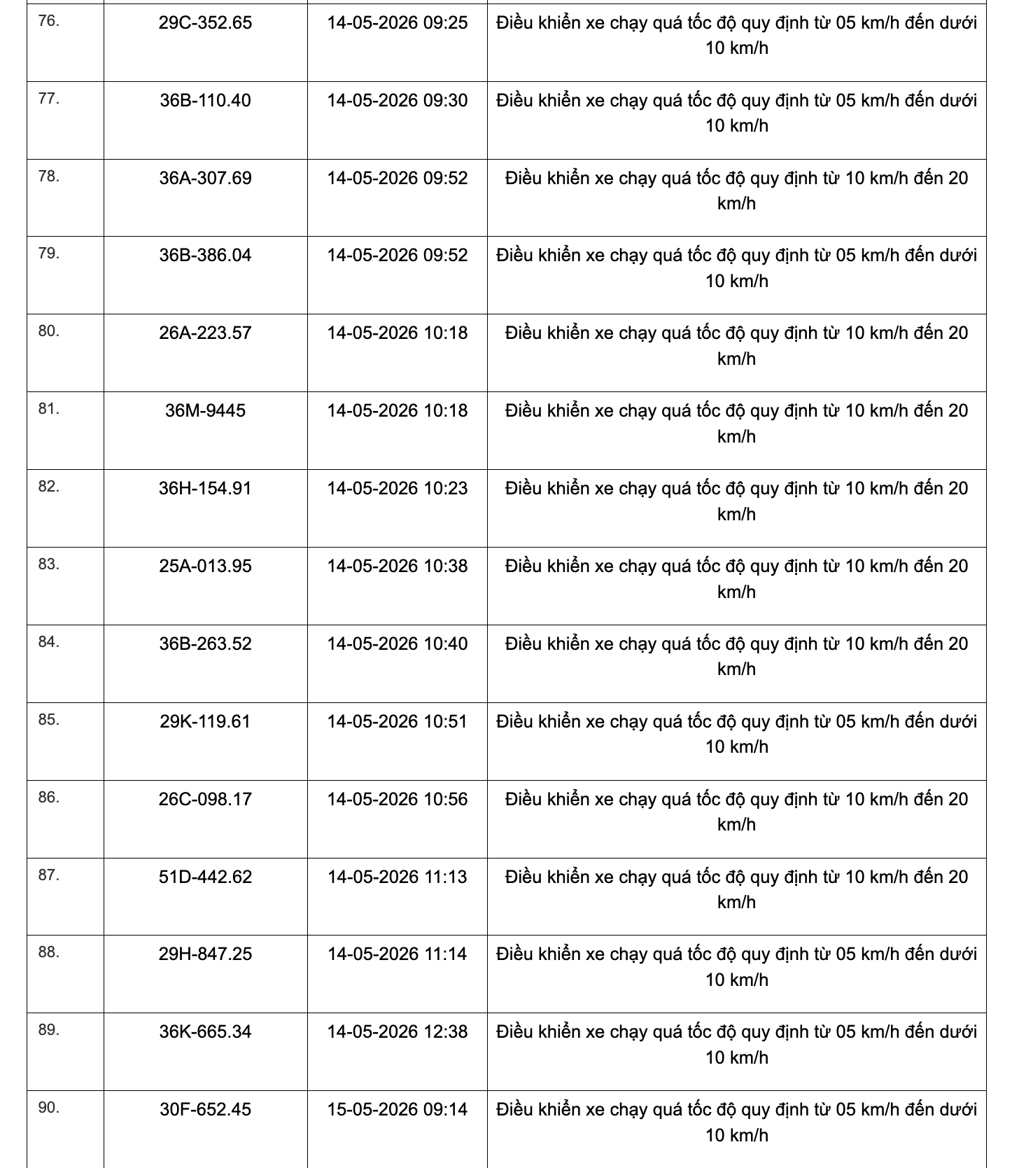 467 chủ xe chạy quá tốc độ có biển số sau đây nhanh chóng nộp phạt nguội theo Nghị định 168 - Ảnh 31
