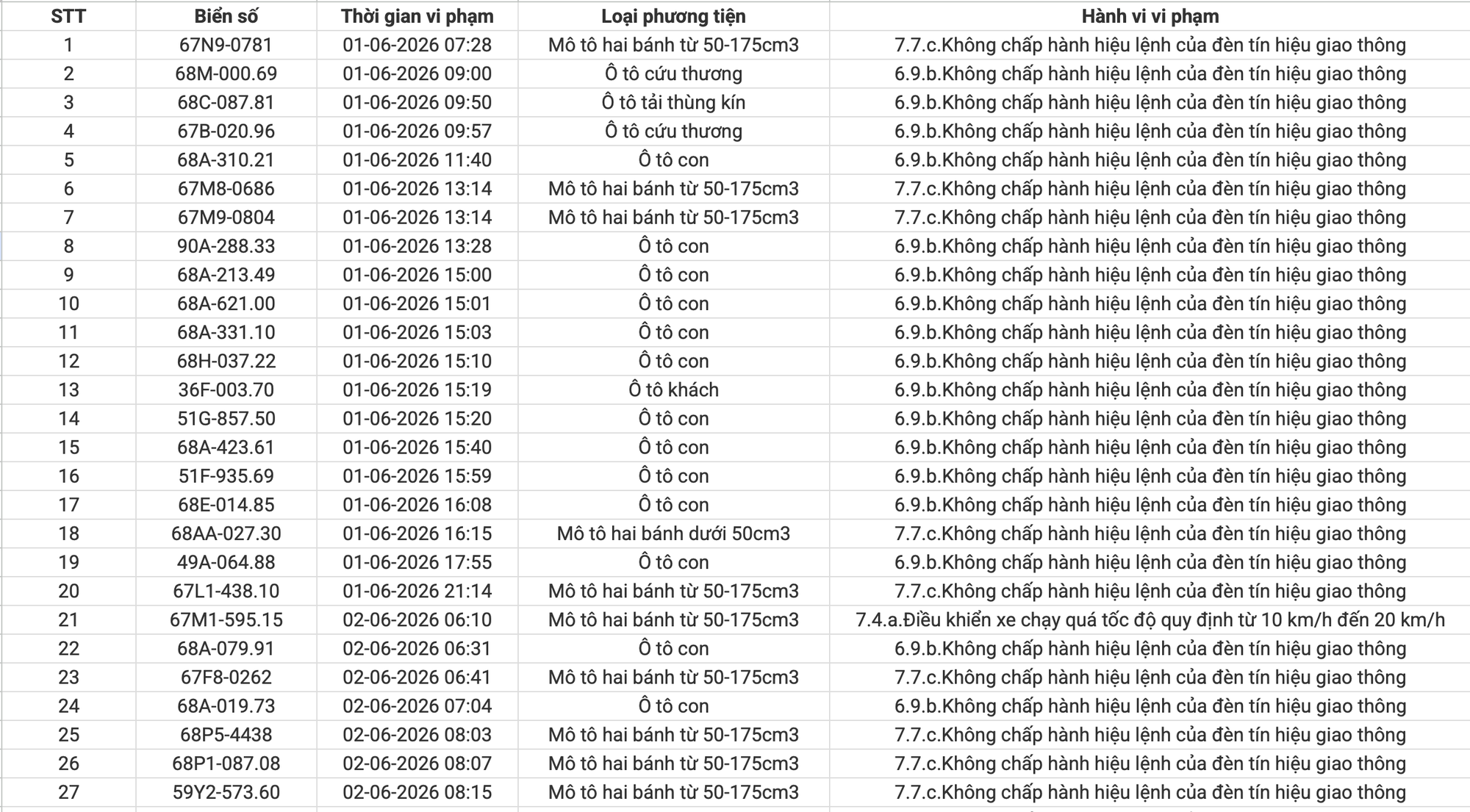234 chủ xe máy, ô tô vi phạm có biển số sau nhanh chóng nộp phạt nguội theo Nghị định 168 - Ảnh 1