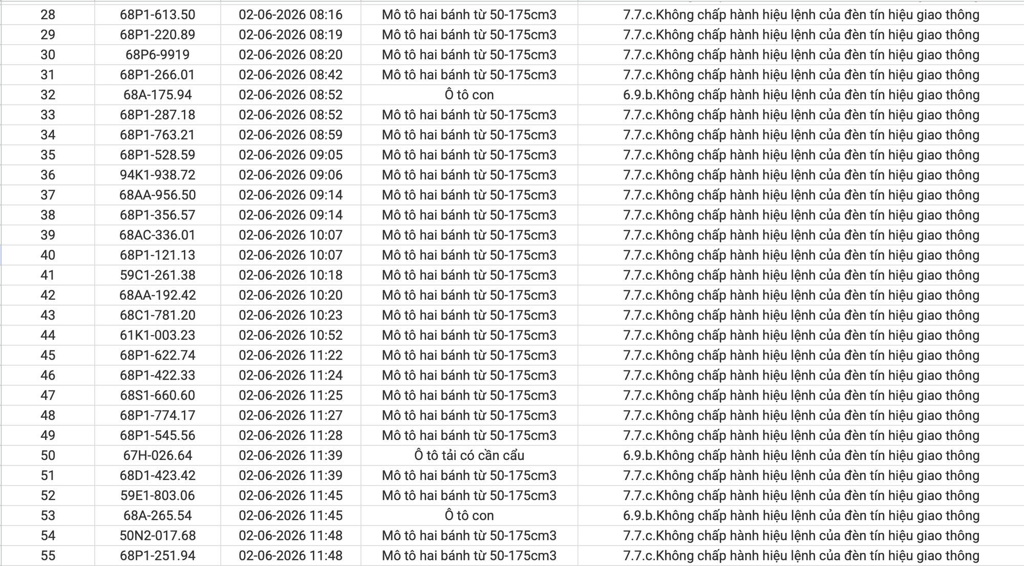 234 chủ xe máy, ô tô vi phạm có biển số sau nhanh chóng nộp phạt nguội theo Nghị định 168 - Ảnh 2