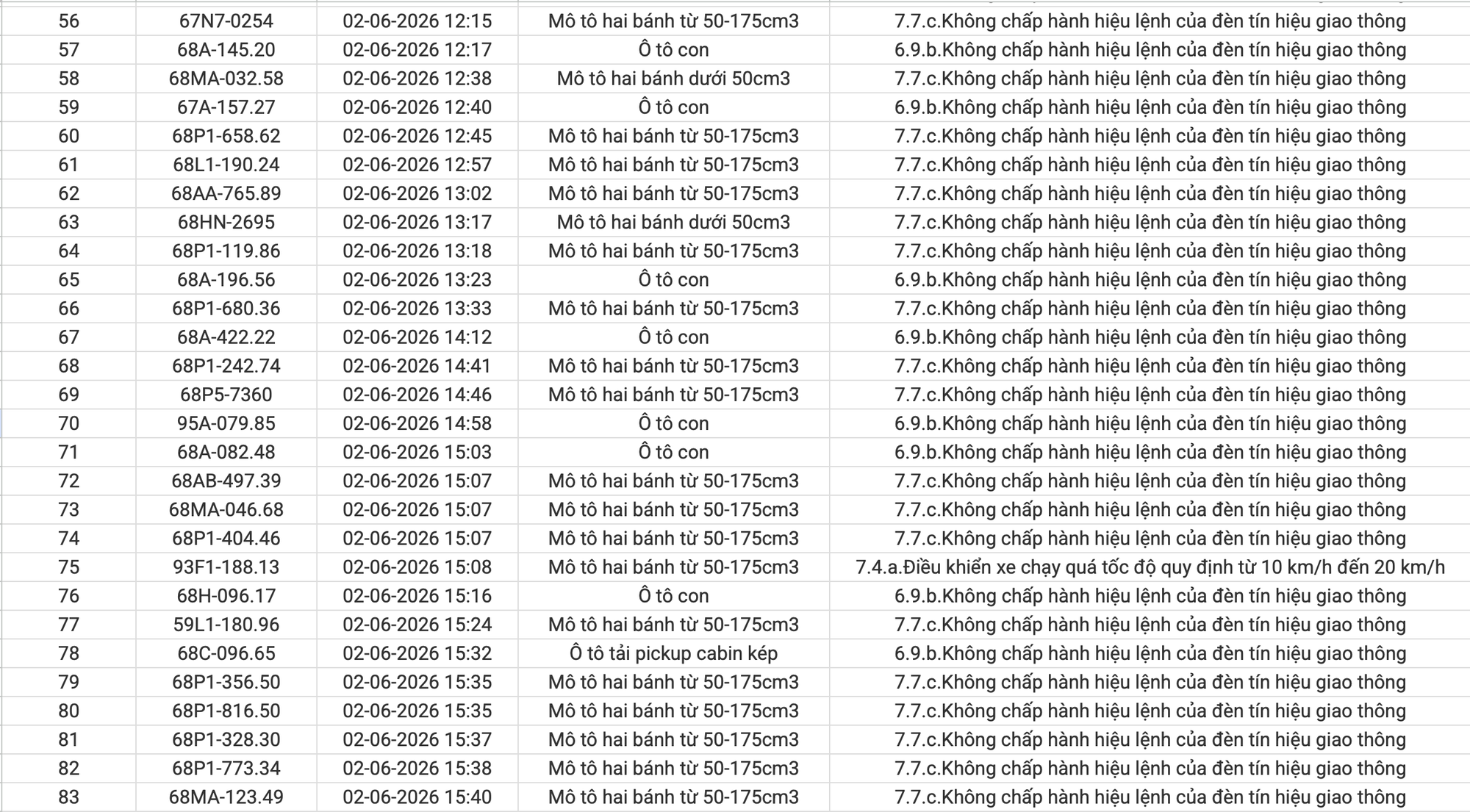 234 chủ xe máy, ô tô vi phạm có biển số sau nhanh chóng nộp phạt nguội theo Nghị định 168 - Ảnh 3