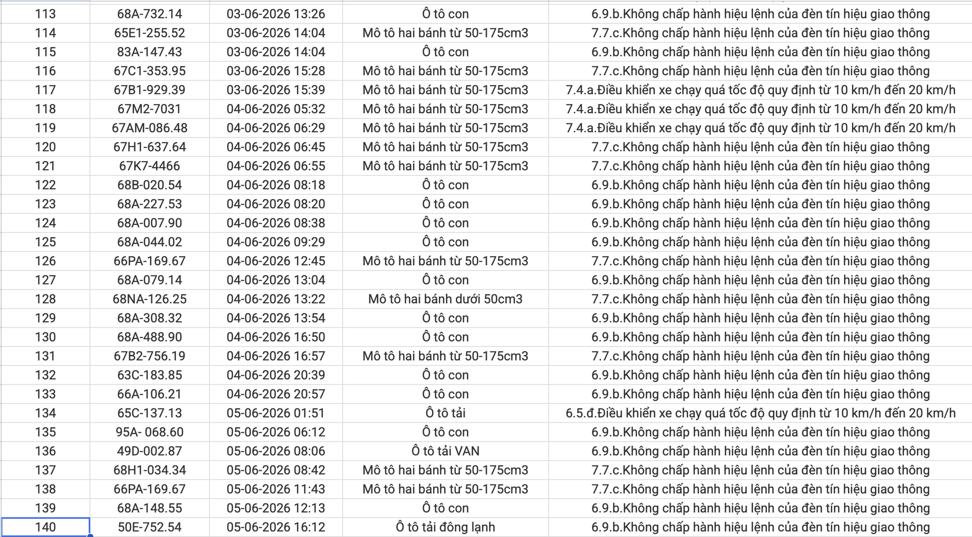 234 chủ xe máy, ô tô vi phạm có biển số sau nhanh chóng nộp phạt nguội theo Nghị định 168 - Ảnh 5