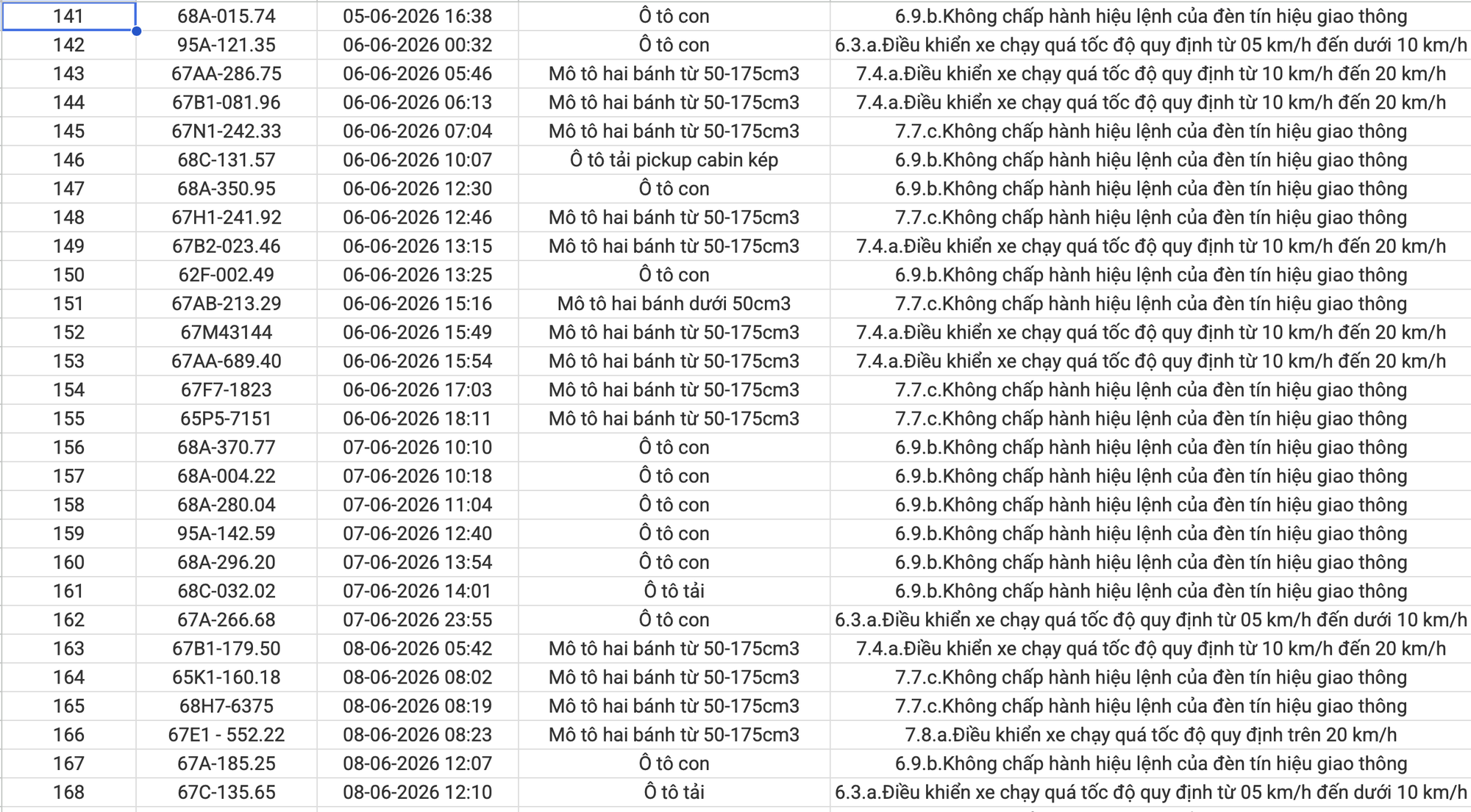 234 chủ xe máy, ô tô vi phạm có biển số sau nhanh chóng nộp phạt nguội theo Nghị định 168 - Ảnh 6