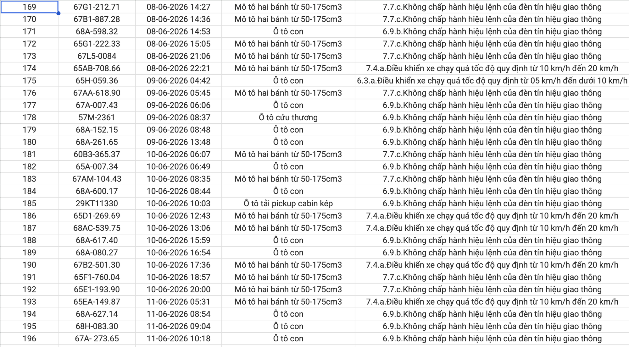 234 chủ xe máy, ô tô vi phạm có biển số sau nhanh chóng nộp phạt nguội theo Nghị định 168 - Ảnh 7