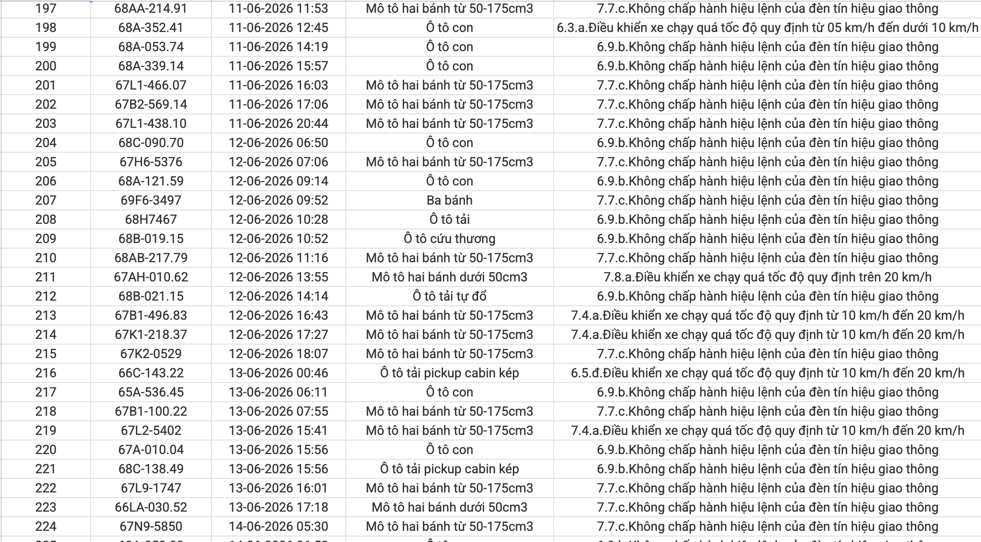 234 chủ xe máy, ô tô vi phạm có biển số sau nhanh chóng nộp phạt nguội theo Nghị định 168 - Ảnh 8