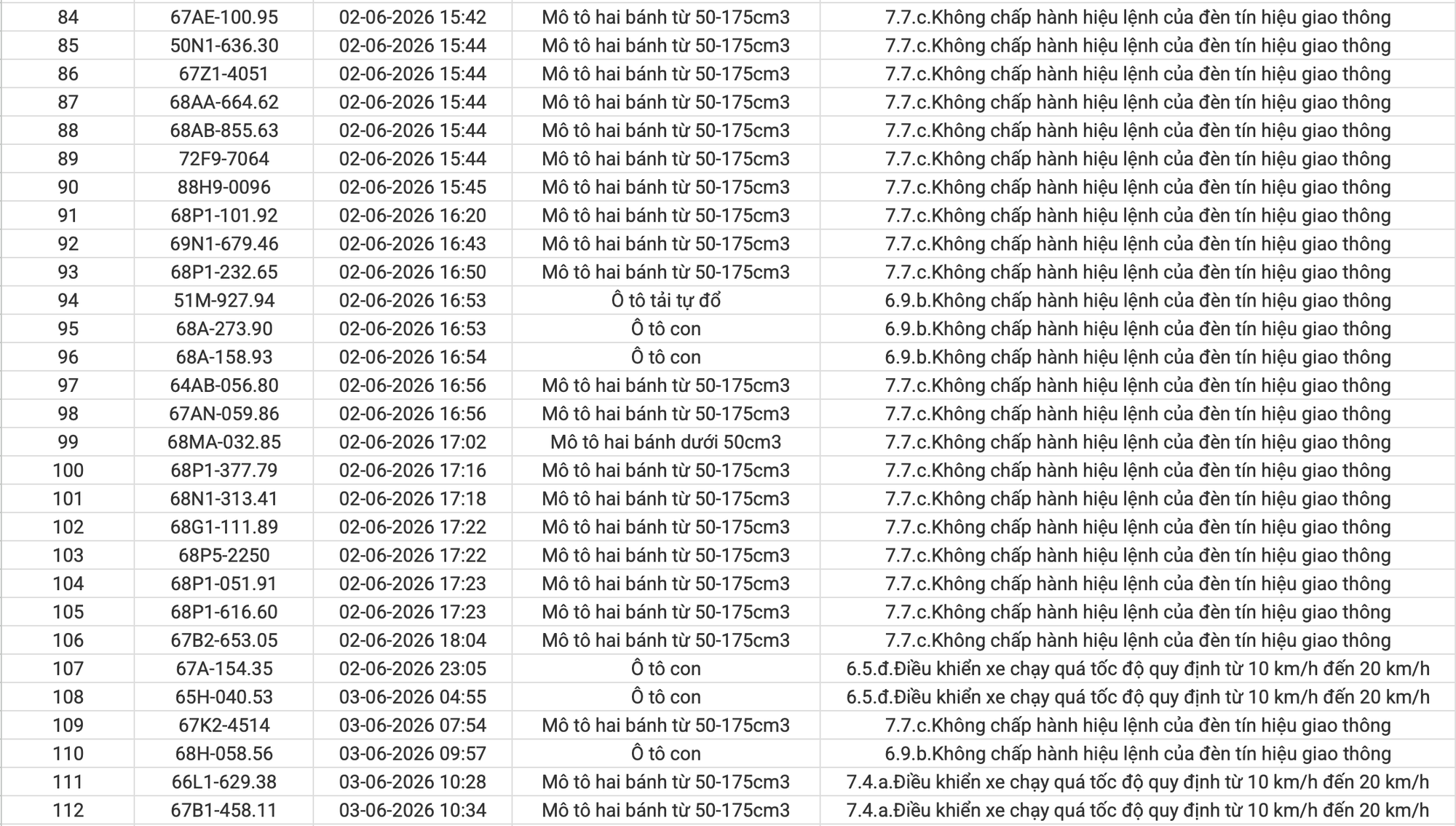 234 chủ xe máy, ô tô vi phạm có biển số sau nhanh chóng nộp phạt nguội theo Nghị định 168 - Ảnh 4