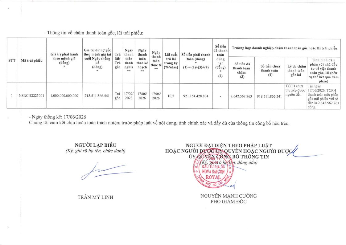 Một công ty con do Novaland (NVL) sở hữu 100% vốn chậm trả gần nghìn tỷ đồng trái phiếu