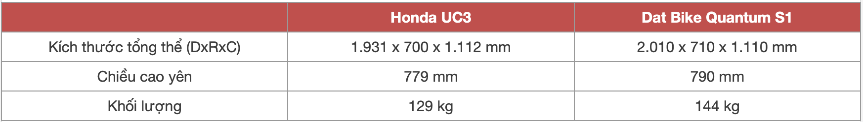 Dưới 60 triệu đồng chọn Honda UC3 hay lấy Dat Bike Quantum S1, bảng này cho thấy xe rẻ hơn chưa chắc yếu thế hơn - Ảnh 6