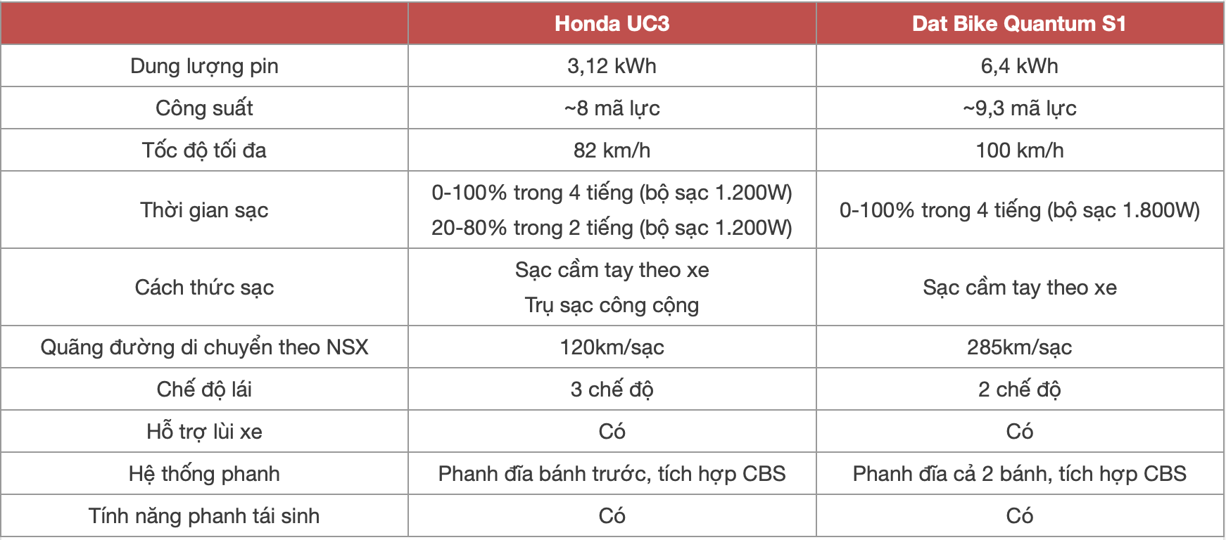 Dưới 60 triệu đồng chọn Honda UC3 hay lấy Dat Bike Quantum S1, bảng này cho thấy xe rẻ hơn chưa chắc yếu thế hơn - Ảnh 7