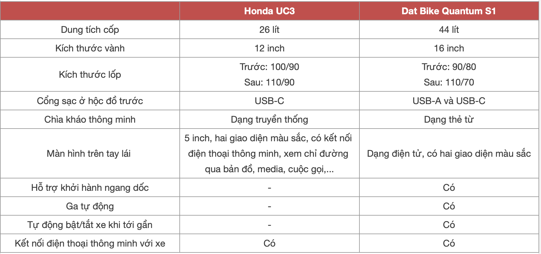 Dưới 60 triệu đồng chọn Honda UC3 hay lấy Dat Bike Quantum S1, bảng này cho thấy xe rẻ hơn chưa chắc yếu thế hơn - Ảnh 10