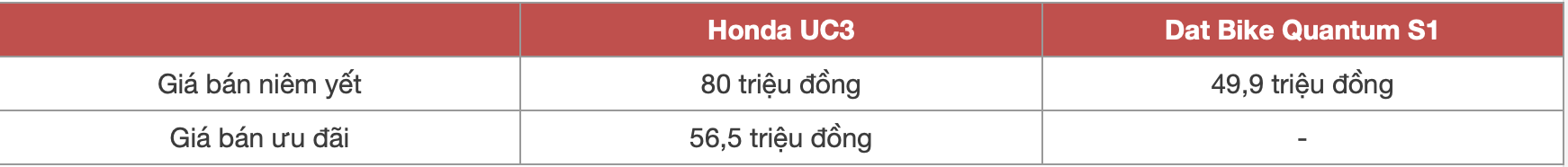Dưới 60 triệu đồng chọn Honda UC3 hay lấy Dat Bike Quantum S1, bảng này cho thấy xe rẻ hơn chưa chắc yếu thế hơn - Ảnh 3